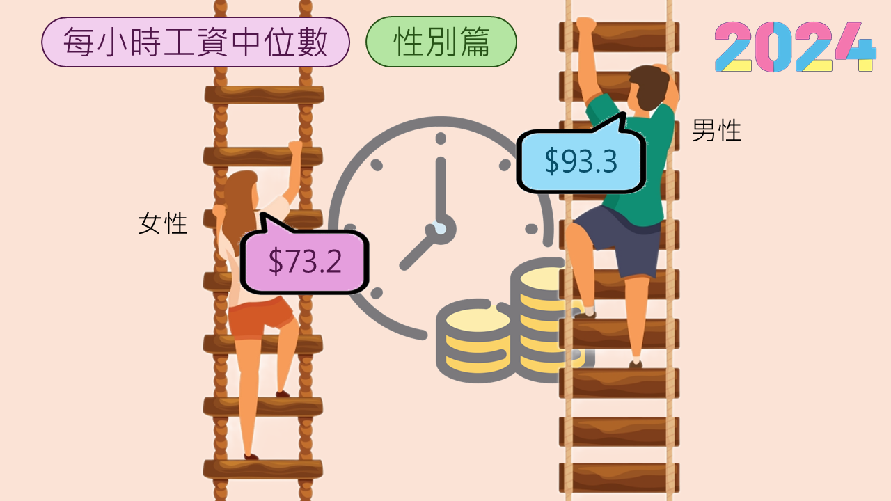 按性別劃分的每小時工資中位數