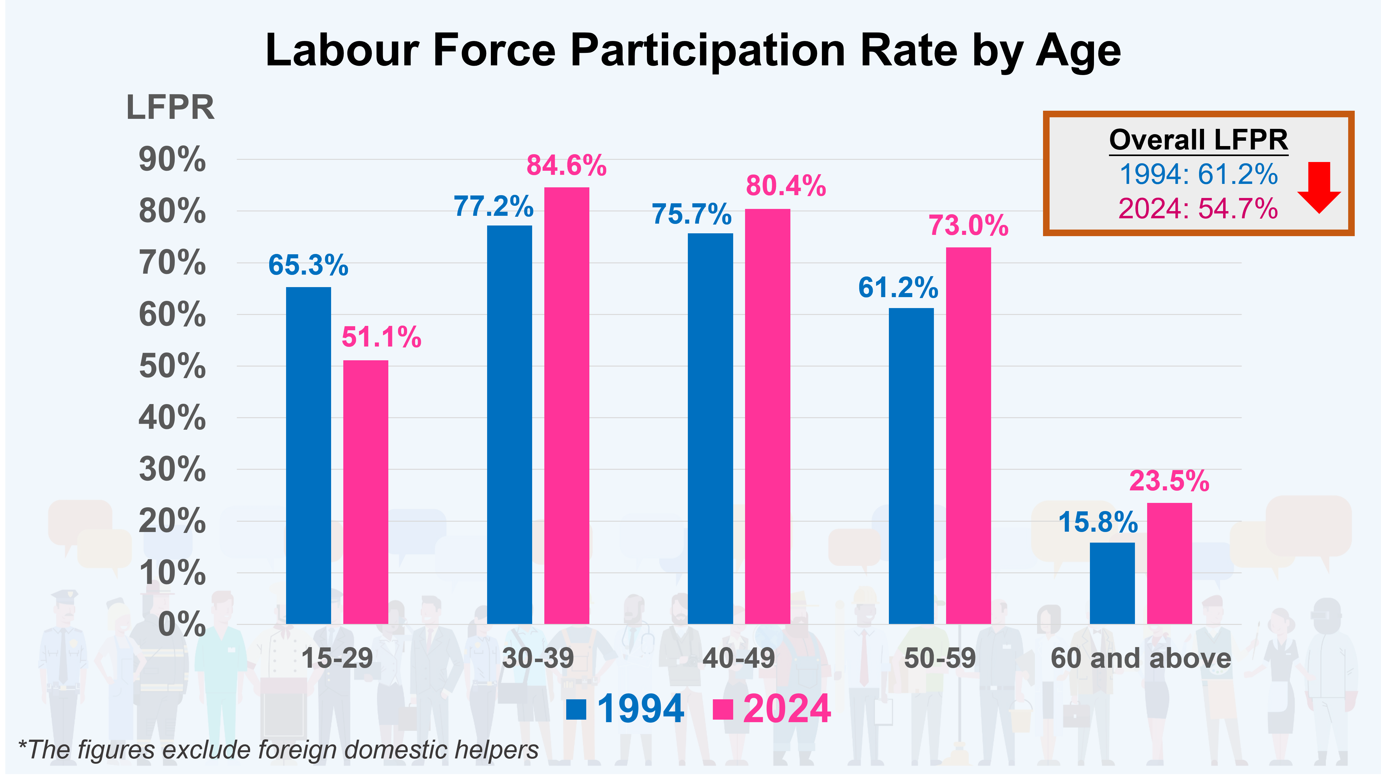 Labour Force Participation Rate by Age