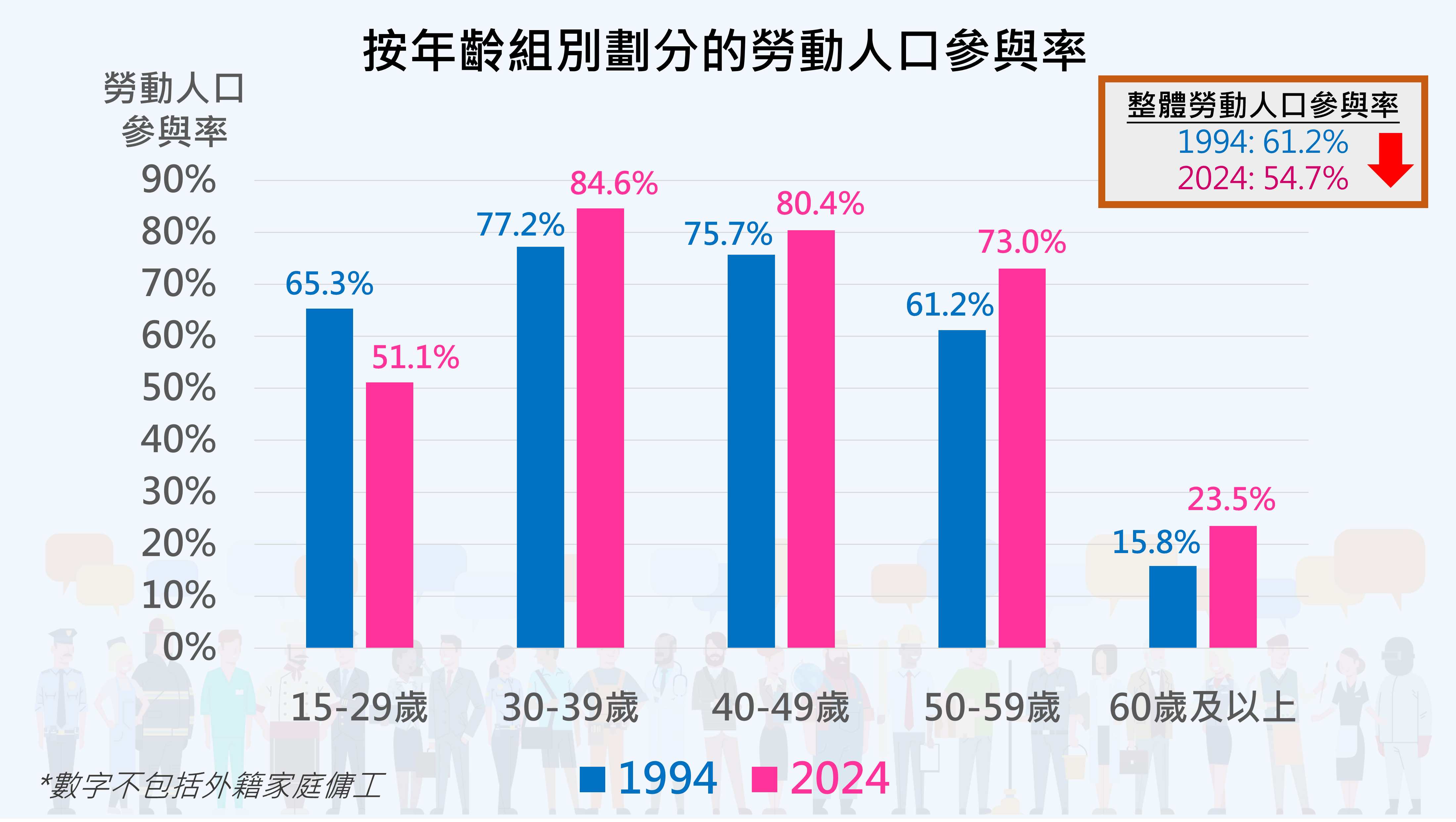 按年齡組別劃分的勞動人口參與率