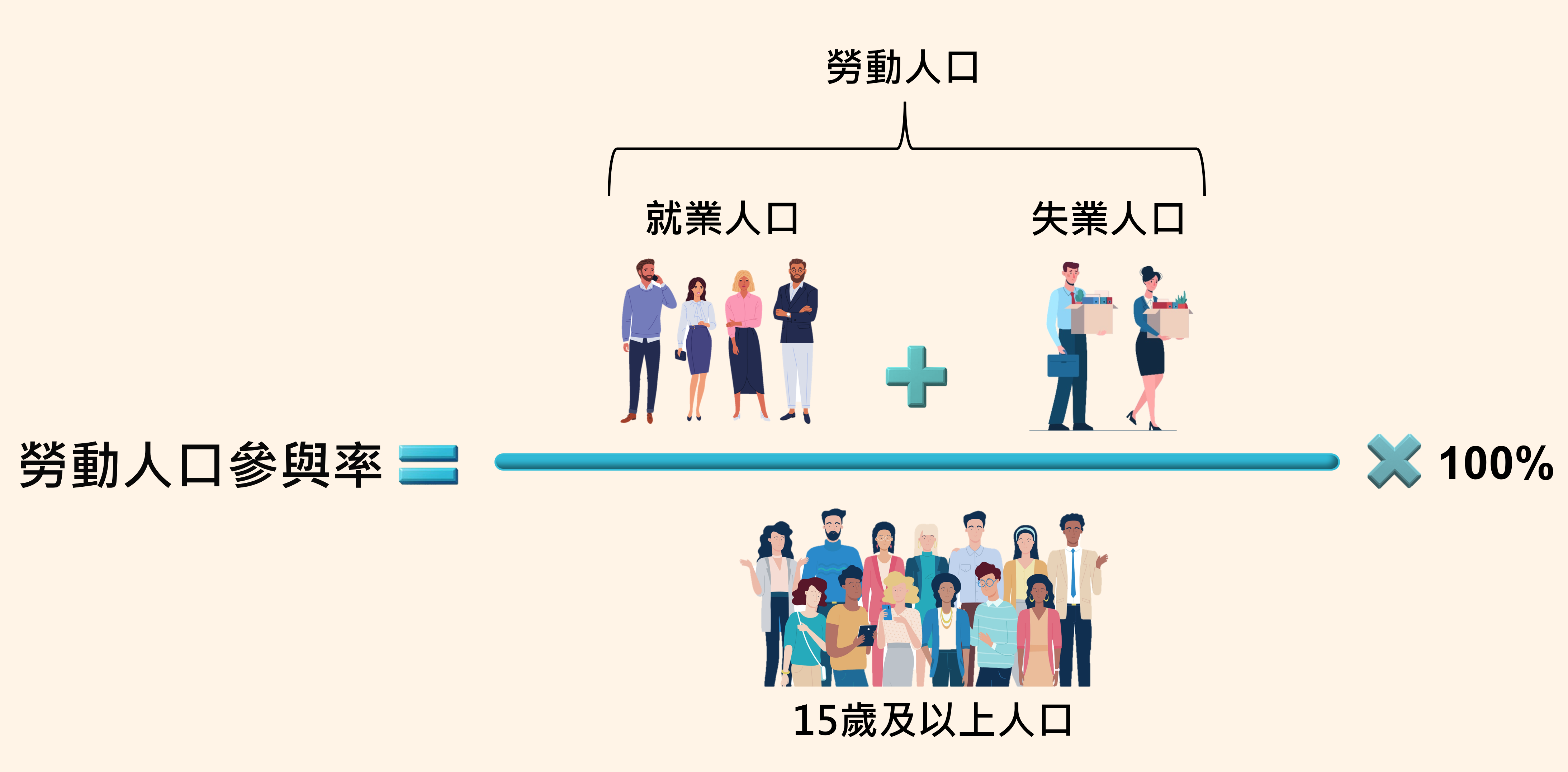 勞動人口參與率定義