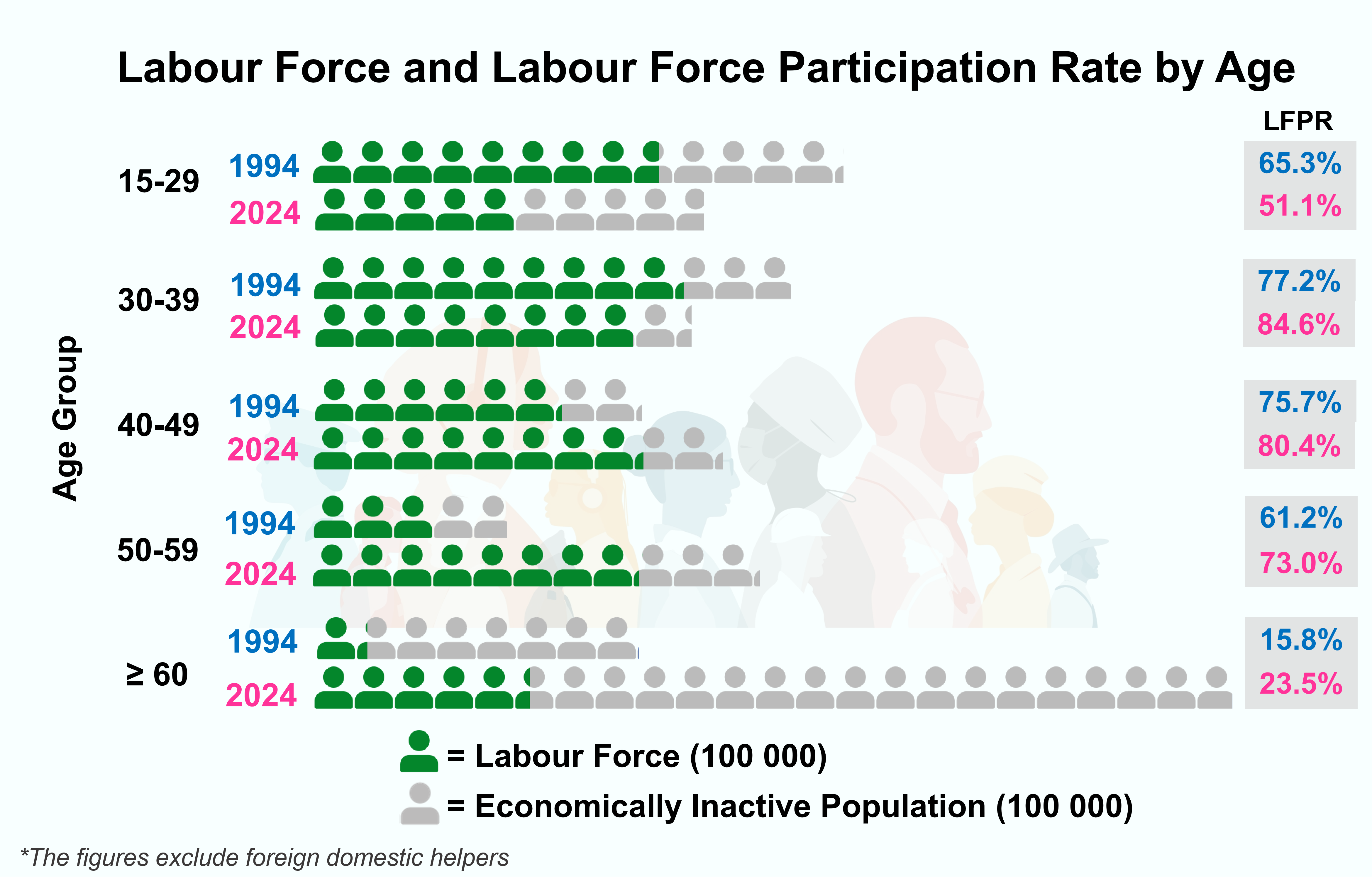 Labour Force and Labour Force Participation Rate by Age