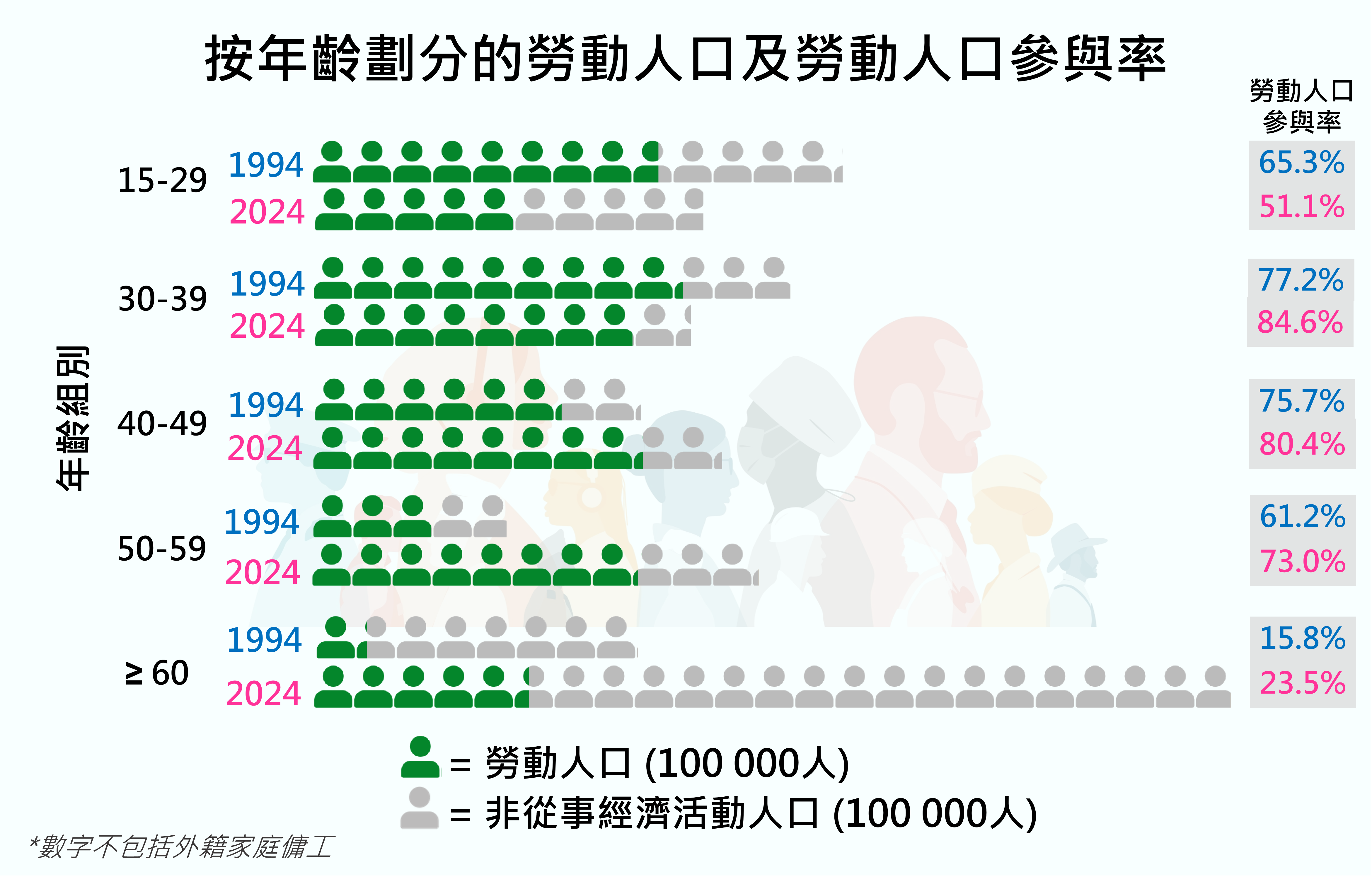按年齡劃分的勞動人口及勞動人口參與率