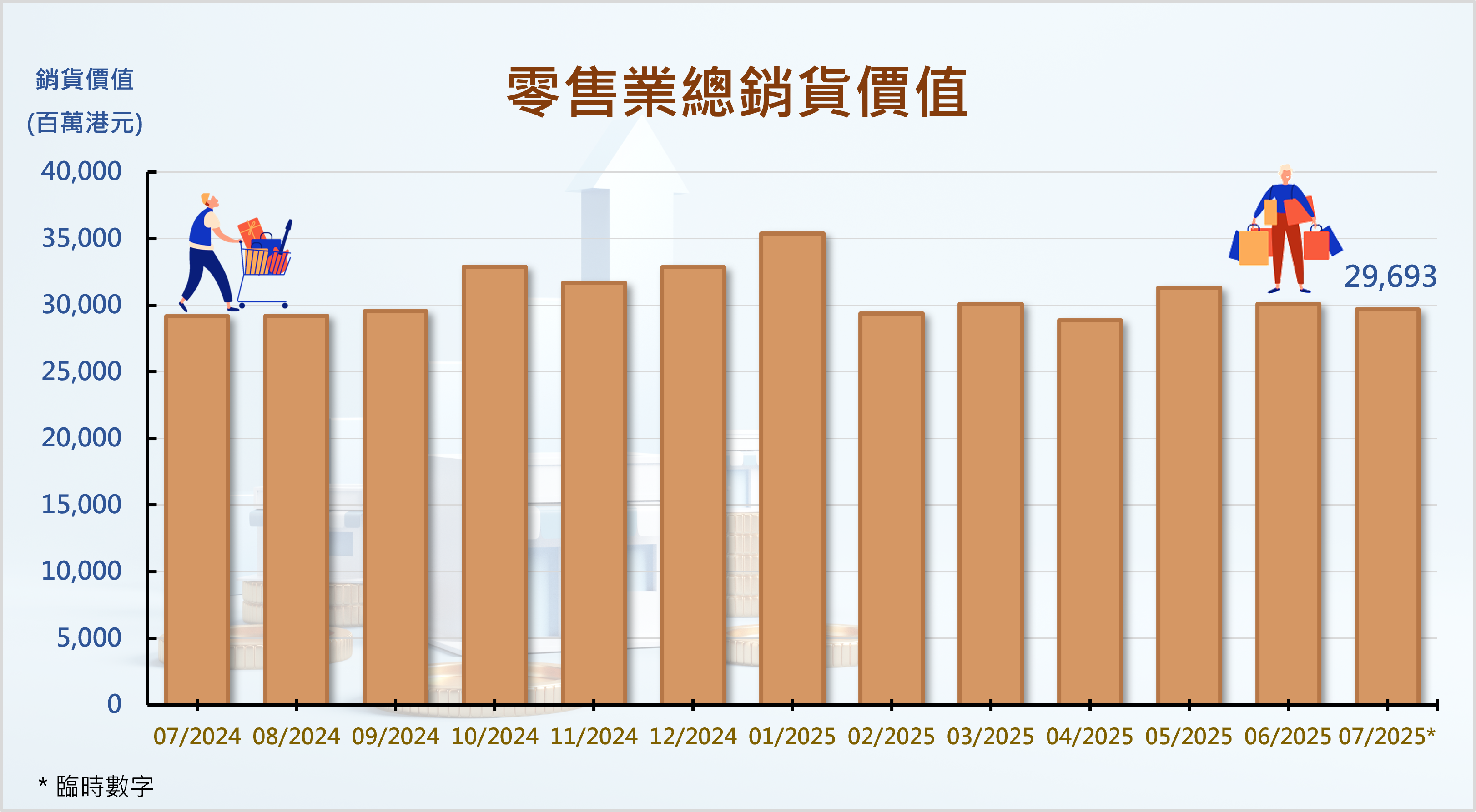 零售業總銷貨價值