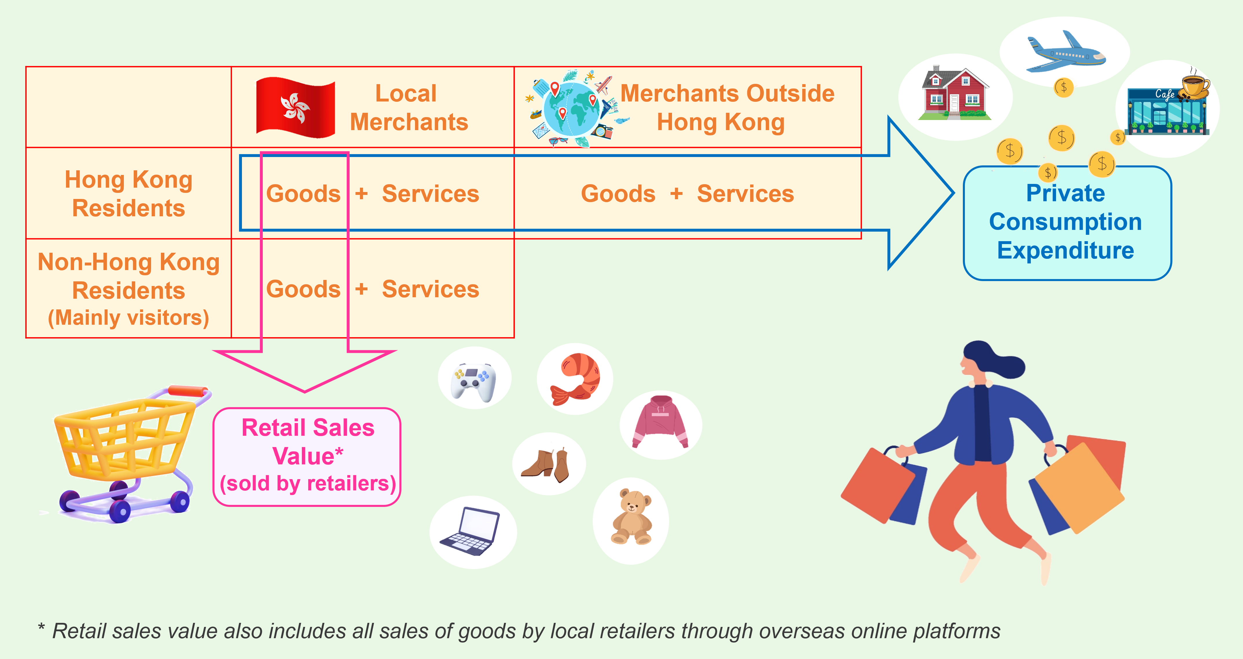 Retail Sales Value and Private Consumption Expenditure
