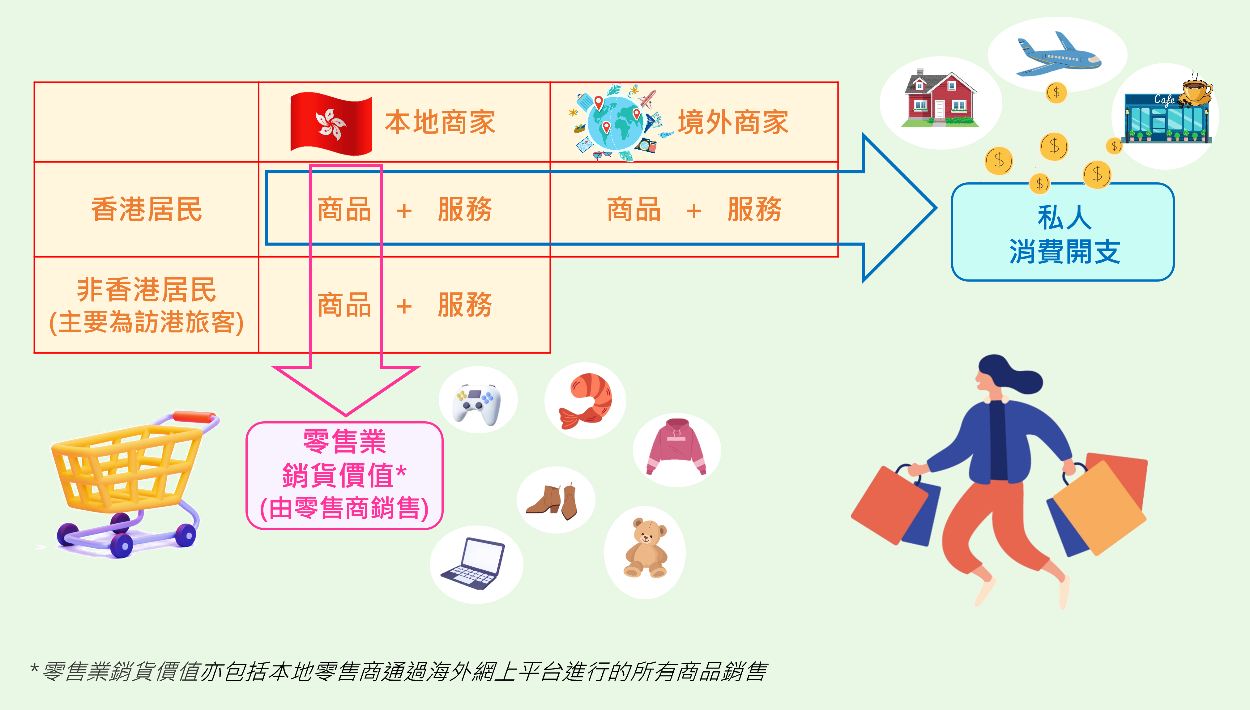 零售業銷貨價值與私人消費開支