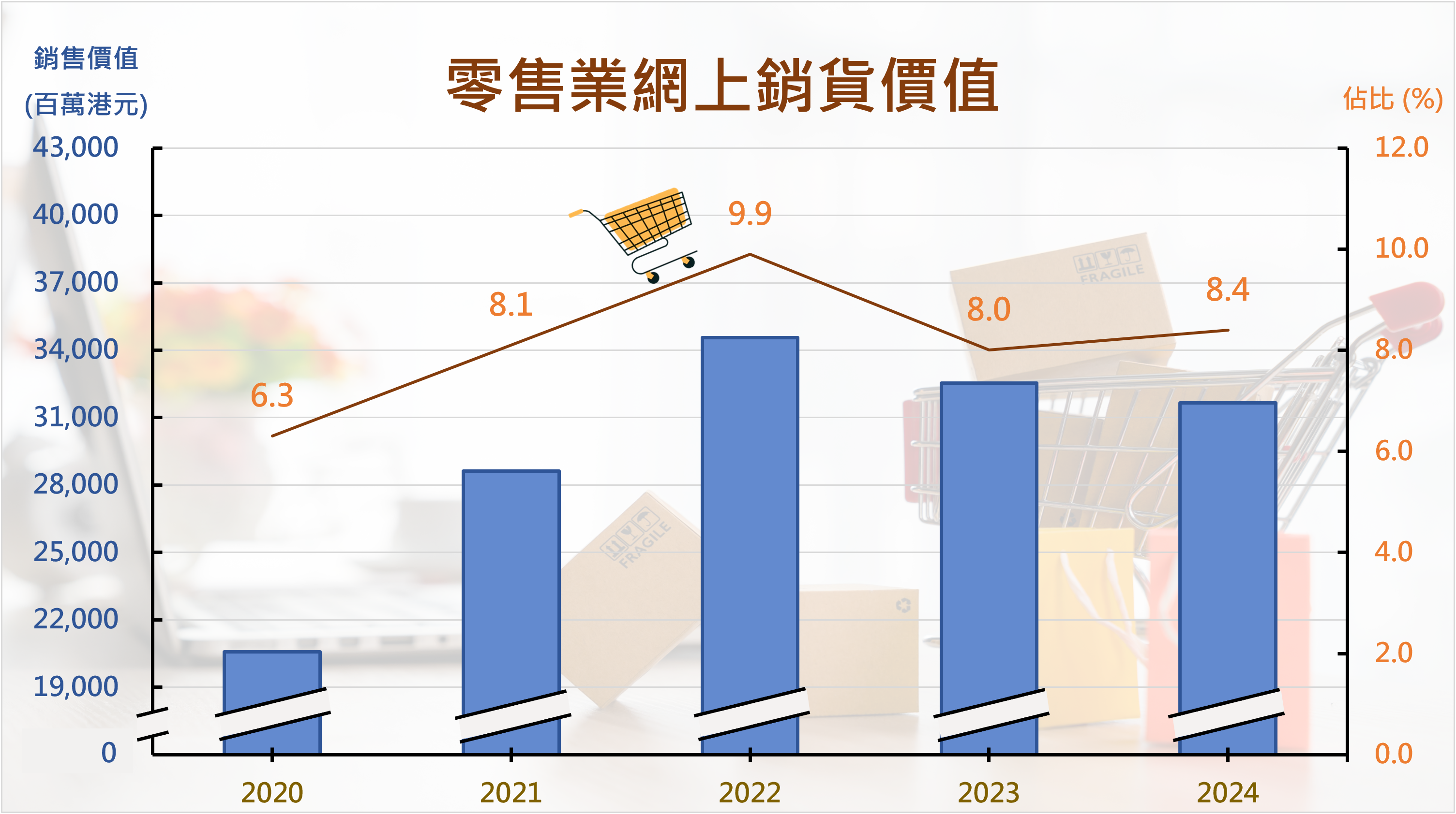 零售業網上銷貨價值