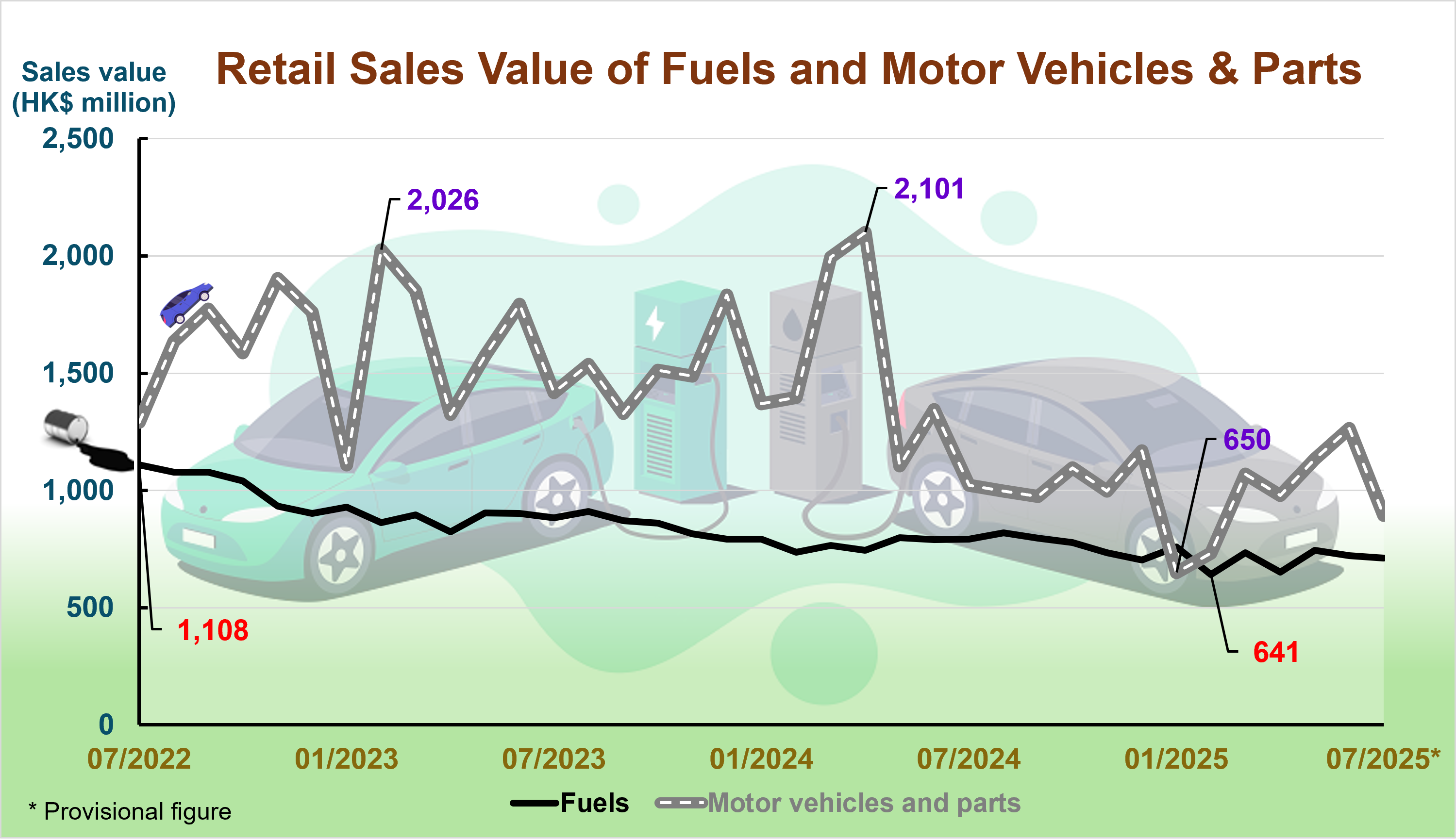 Retail Sales Value of Fuels and Motor Vehicles & Parts