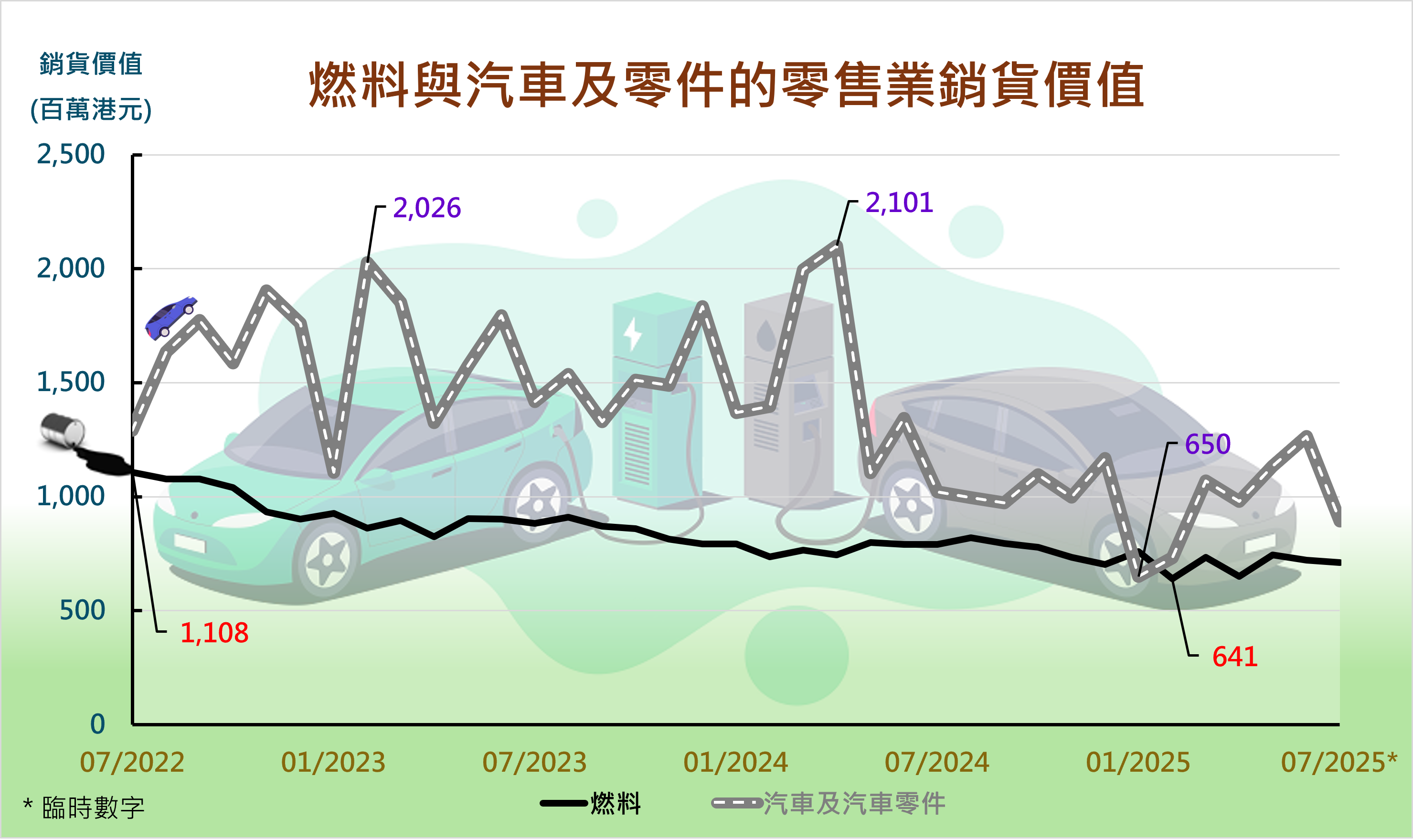 燃料與汽車及零件的零售業銷貨價值
