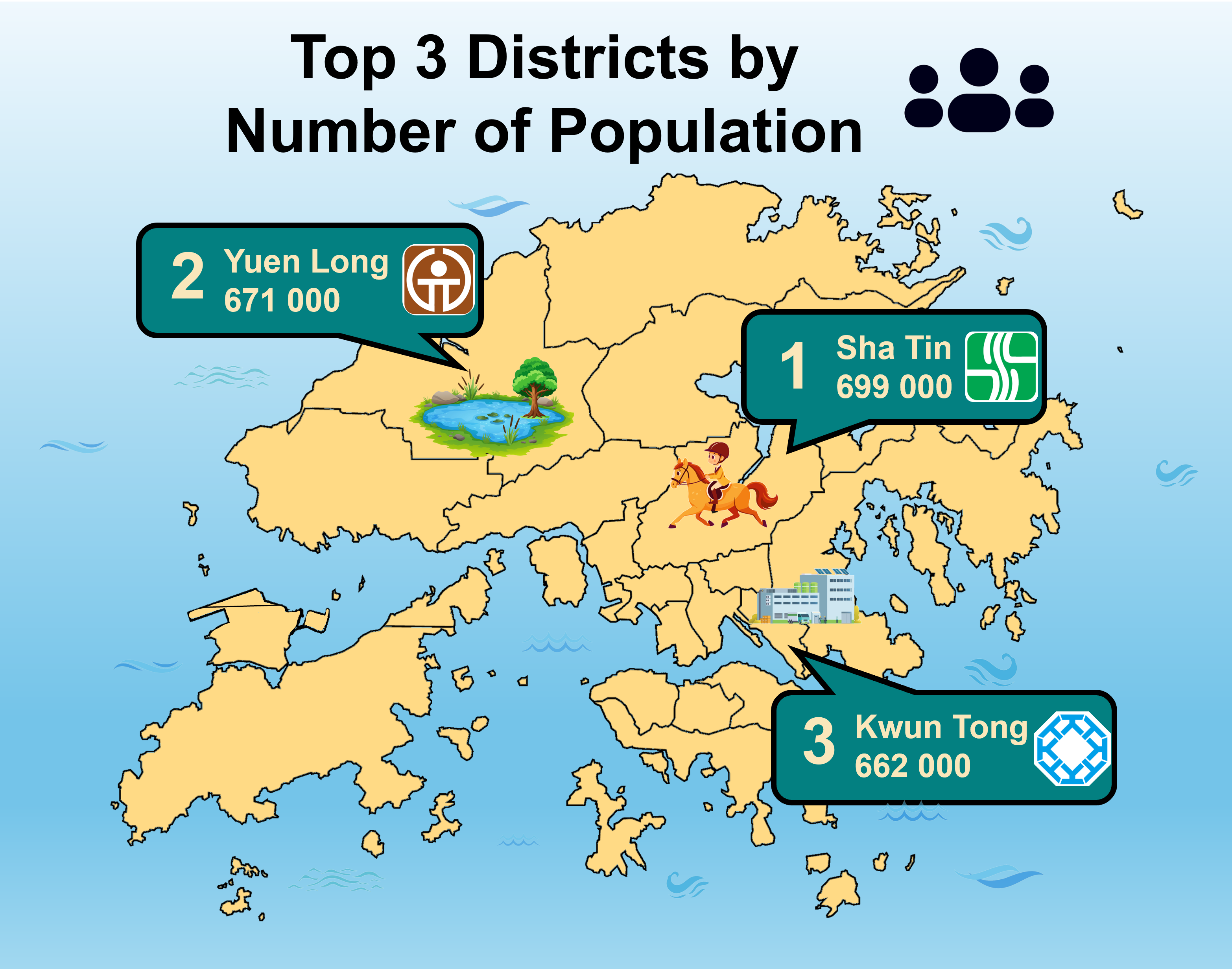 Infographic showing top 3 district population