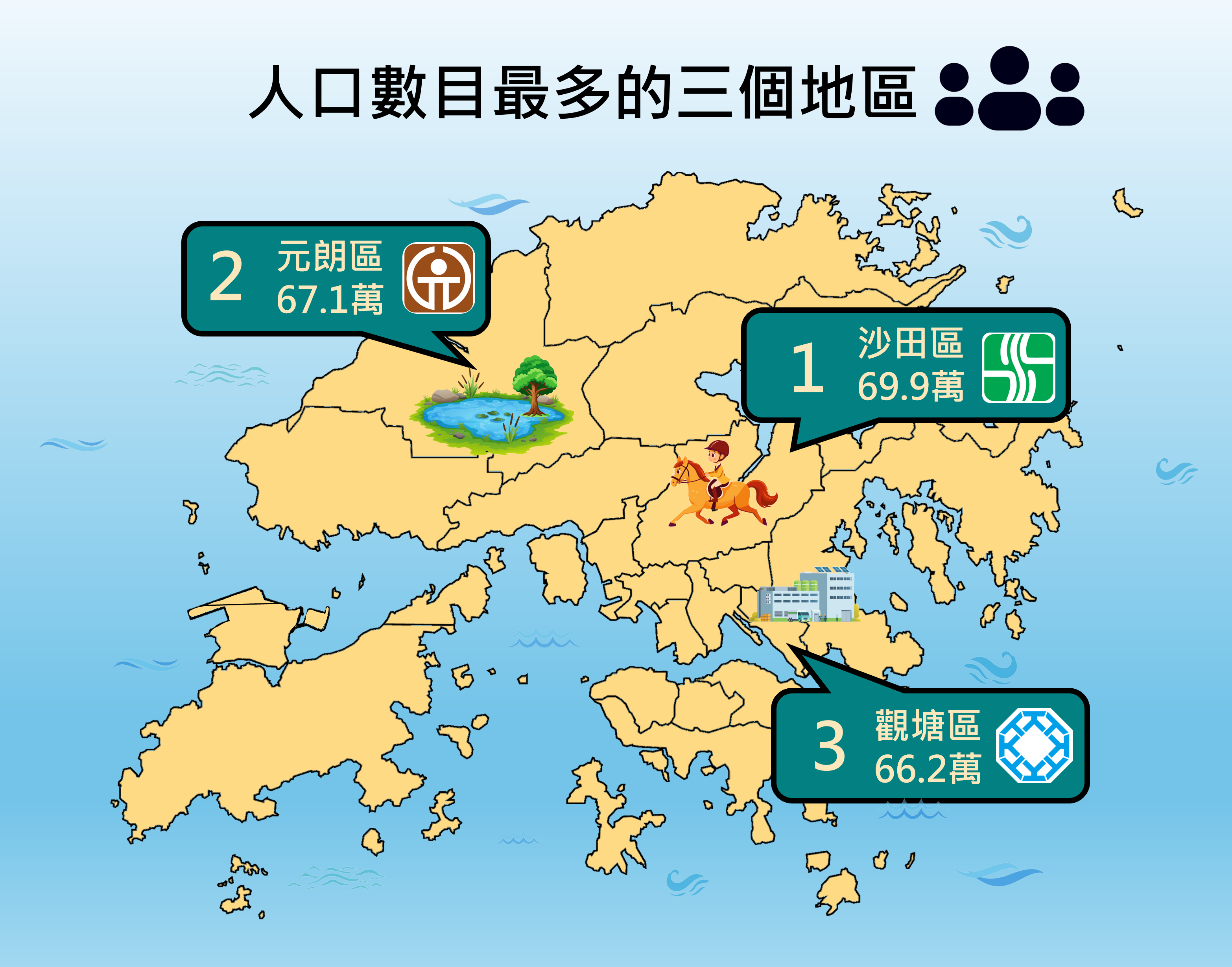 人口数目最多的三个地区的资讯图