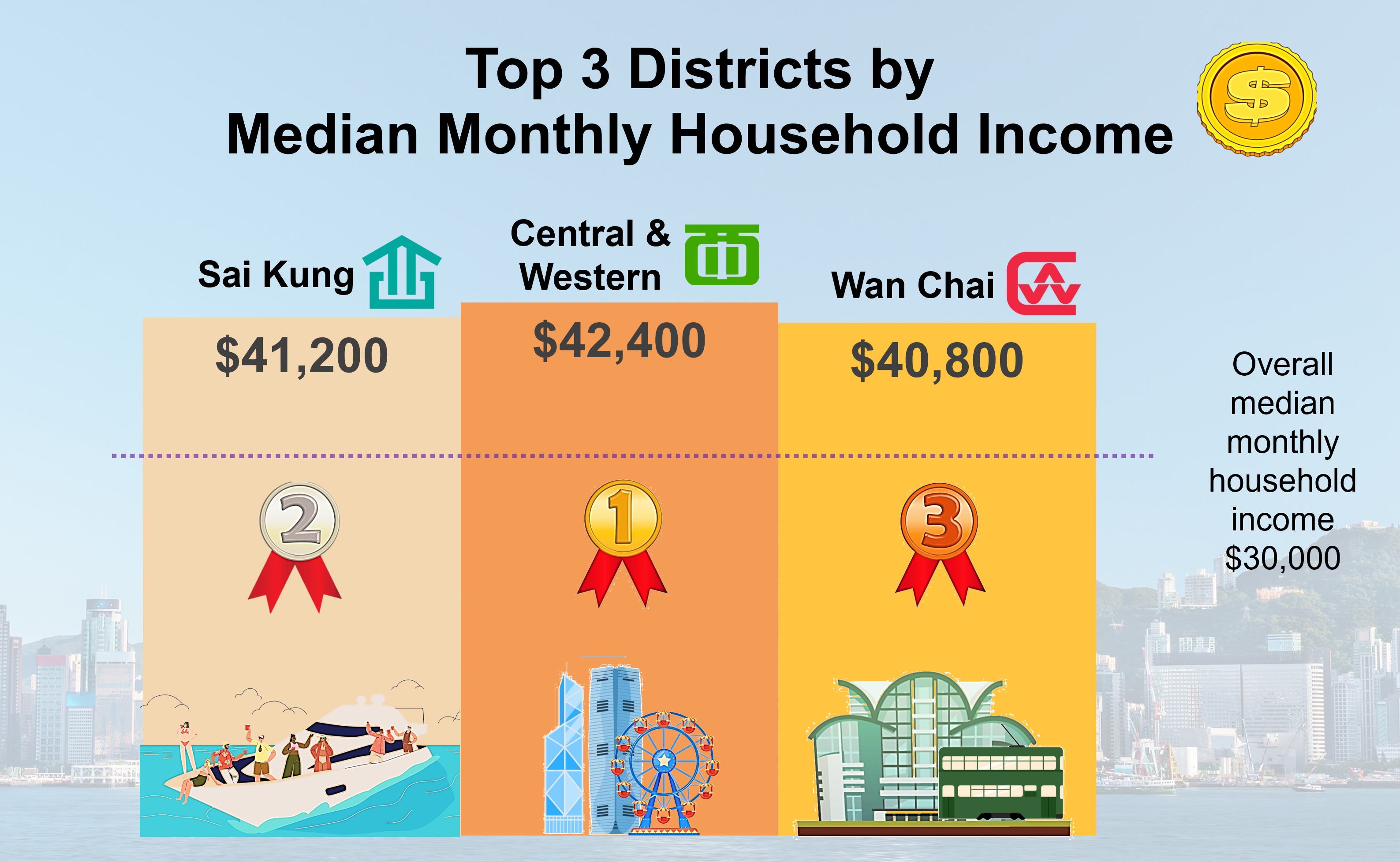 Bar chart showing top 3 districts for median monthly household income