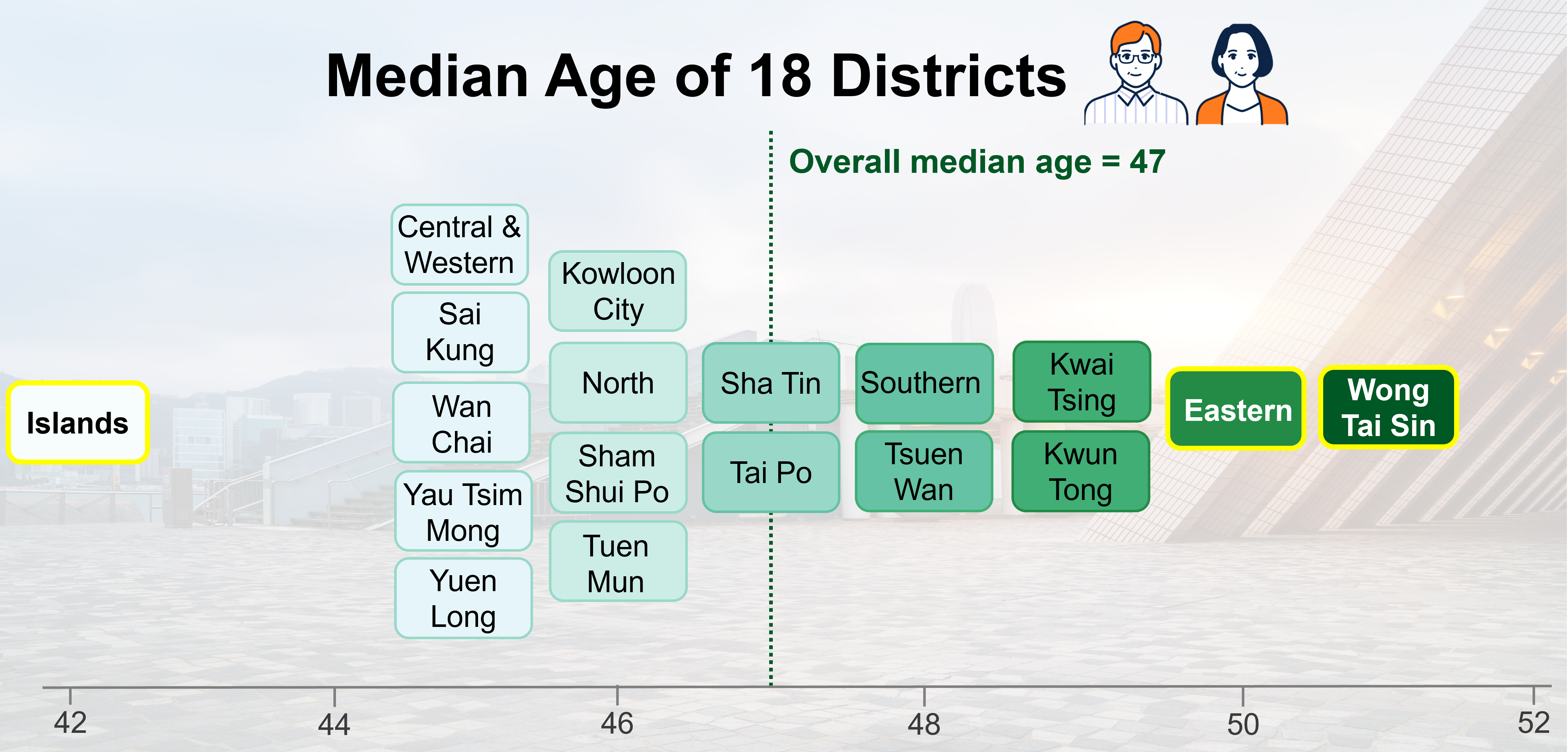 Dot plot showing median age distribution of 18 districts
