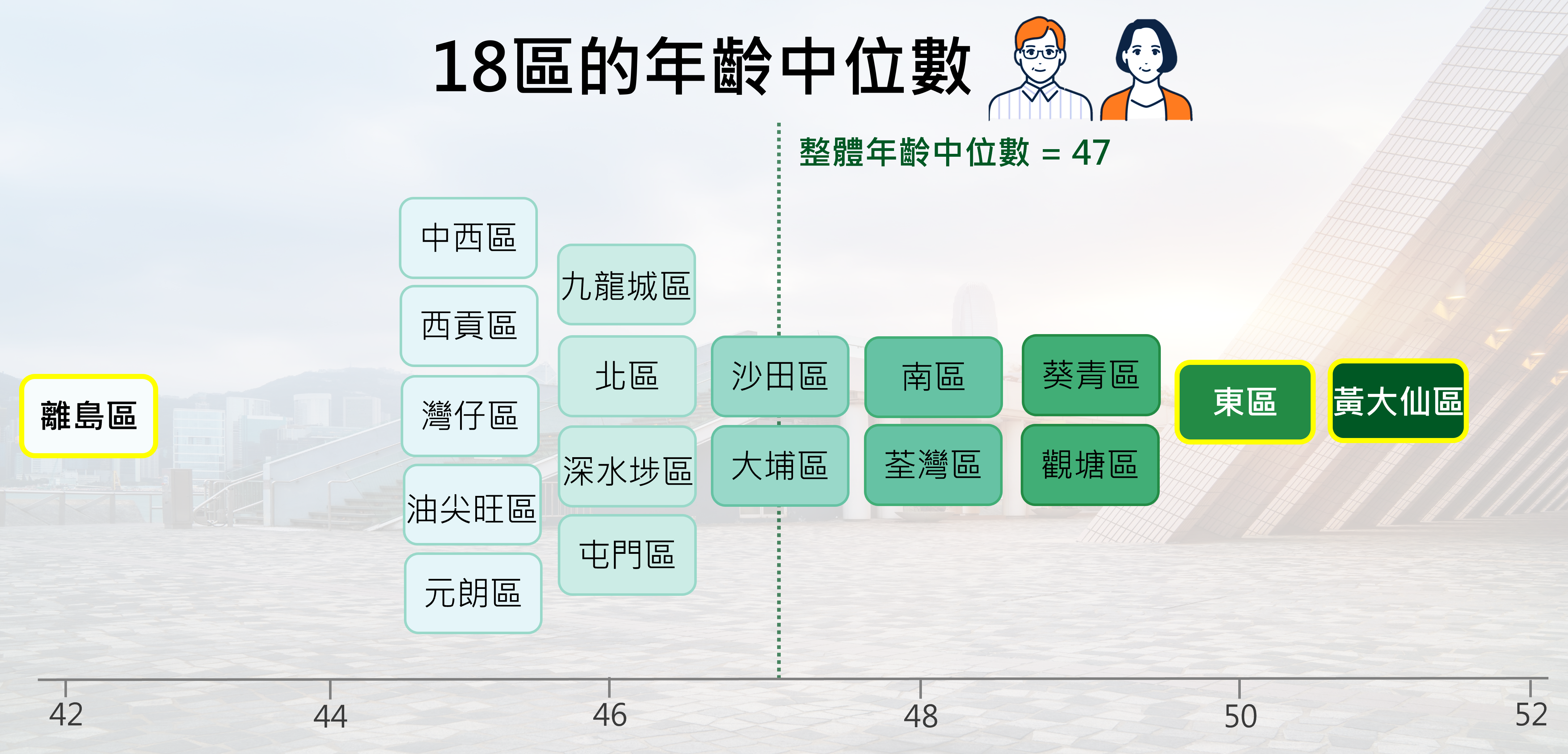 18区的年龄中位数分布散点图