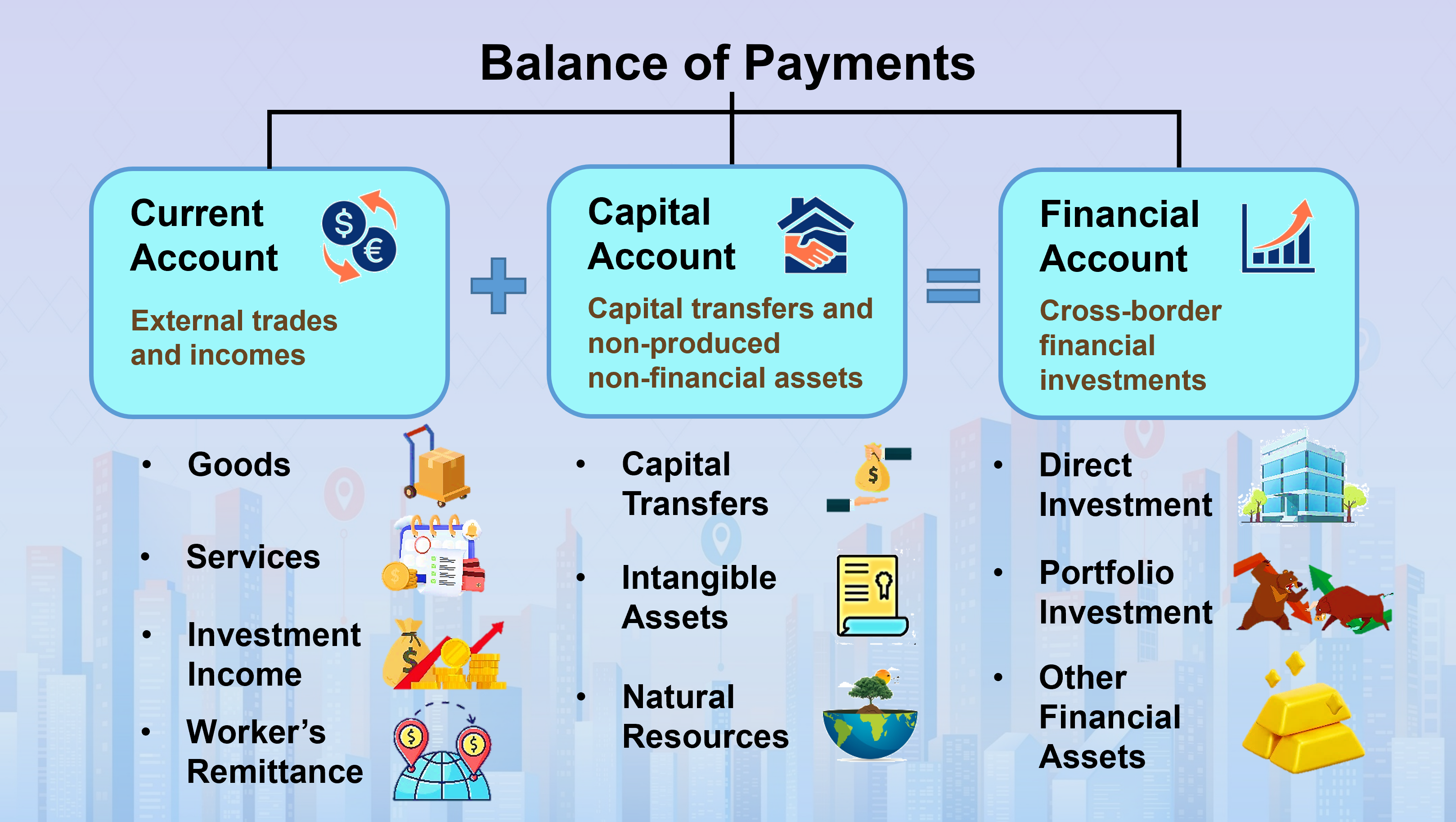 The Three Major Accounts of BoP