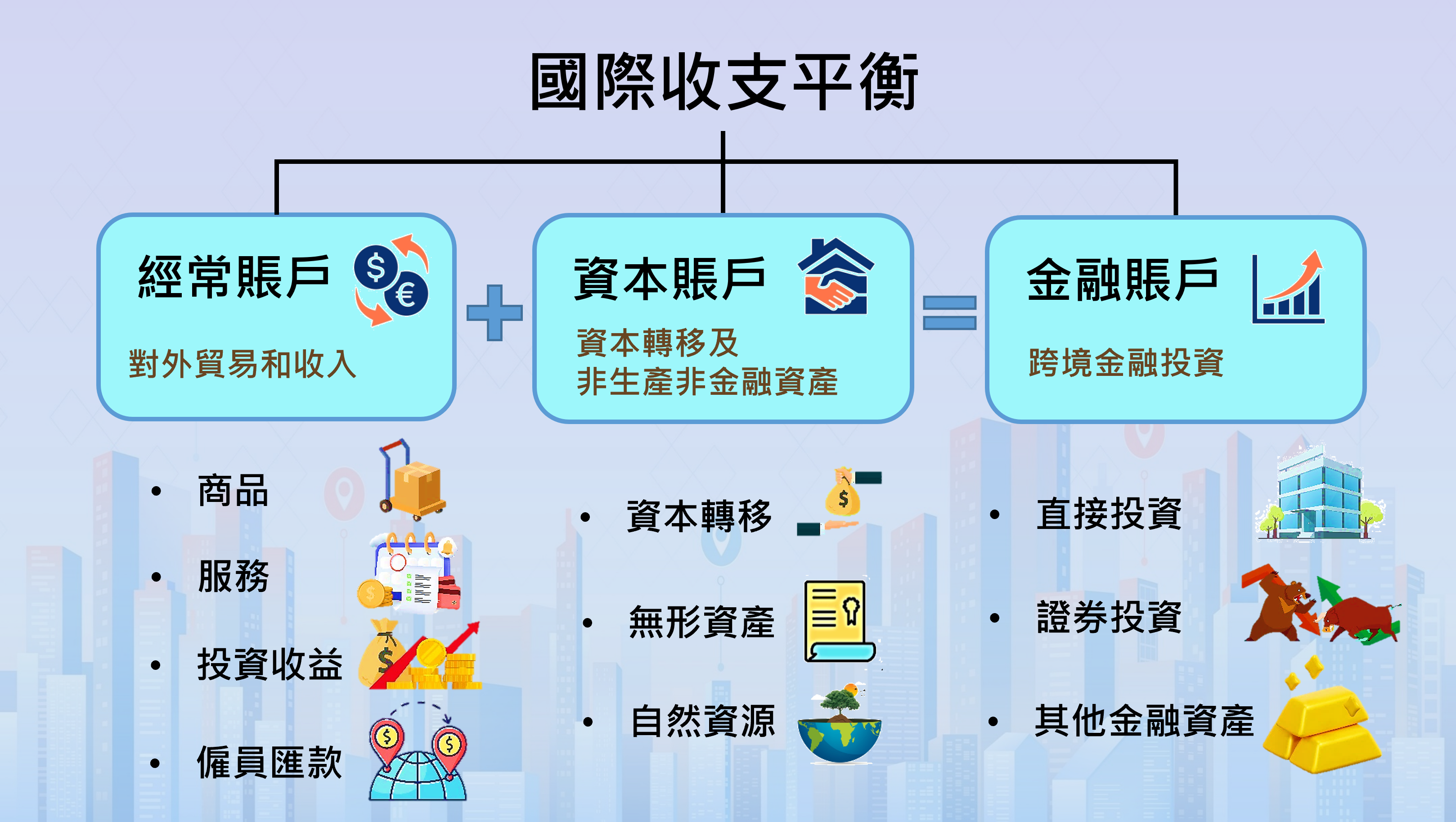 國際收支平衡表的三大賬戶