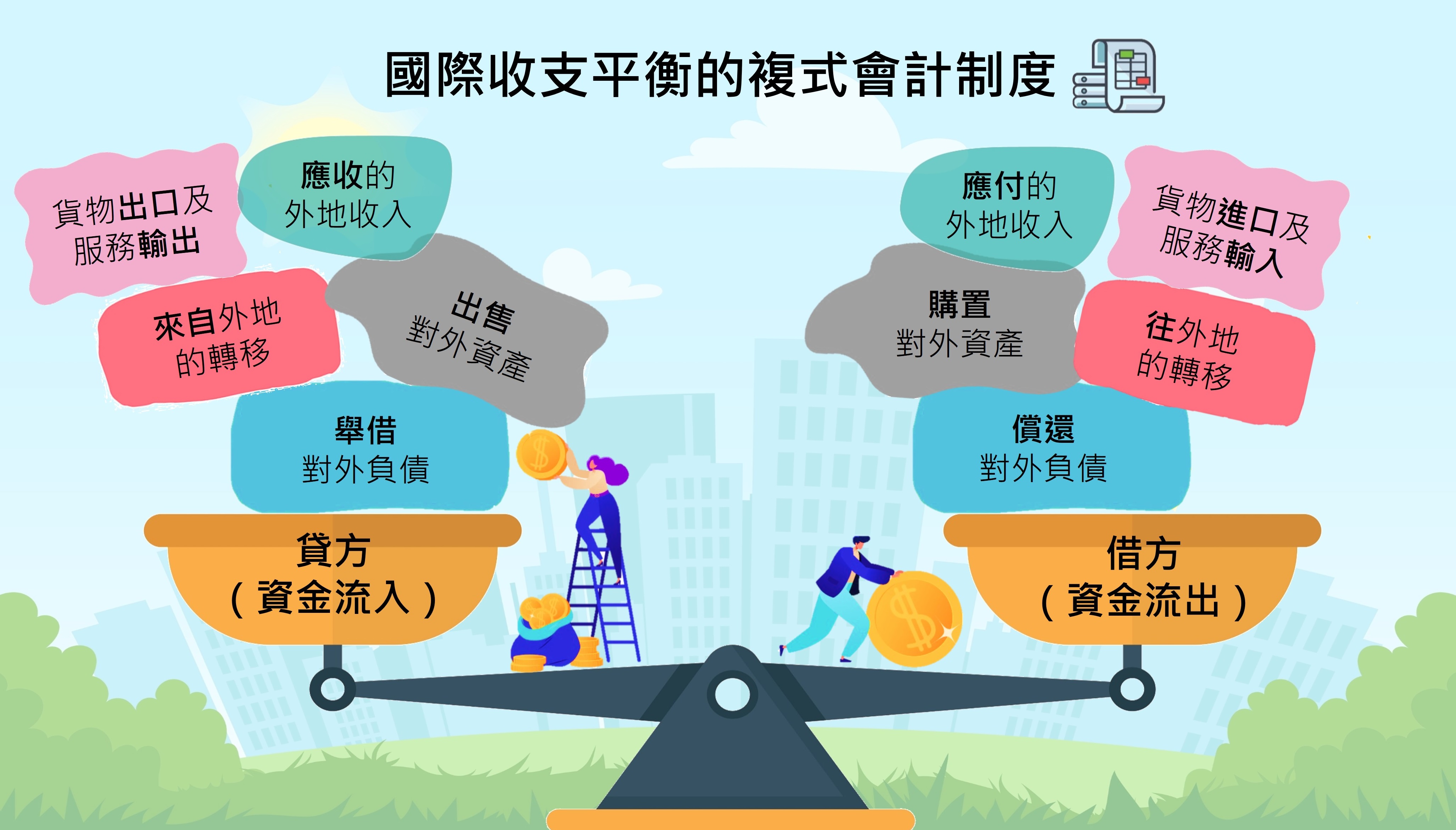 國際收支平衡的複式會計制度