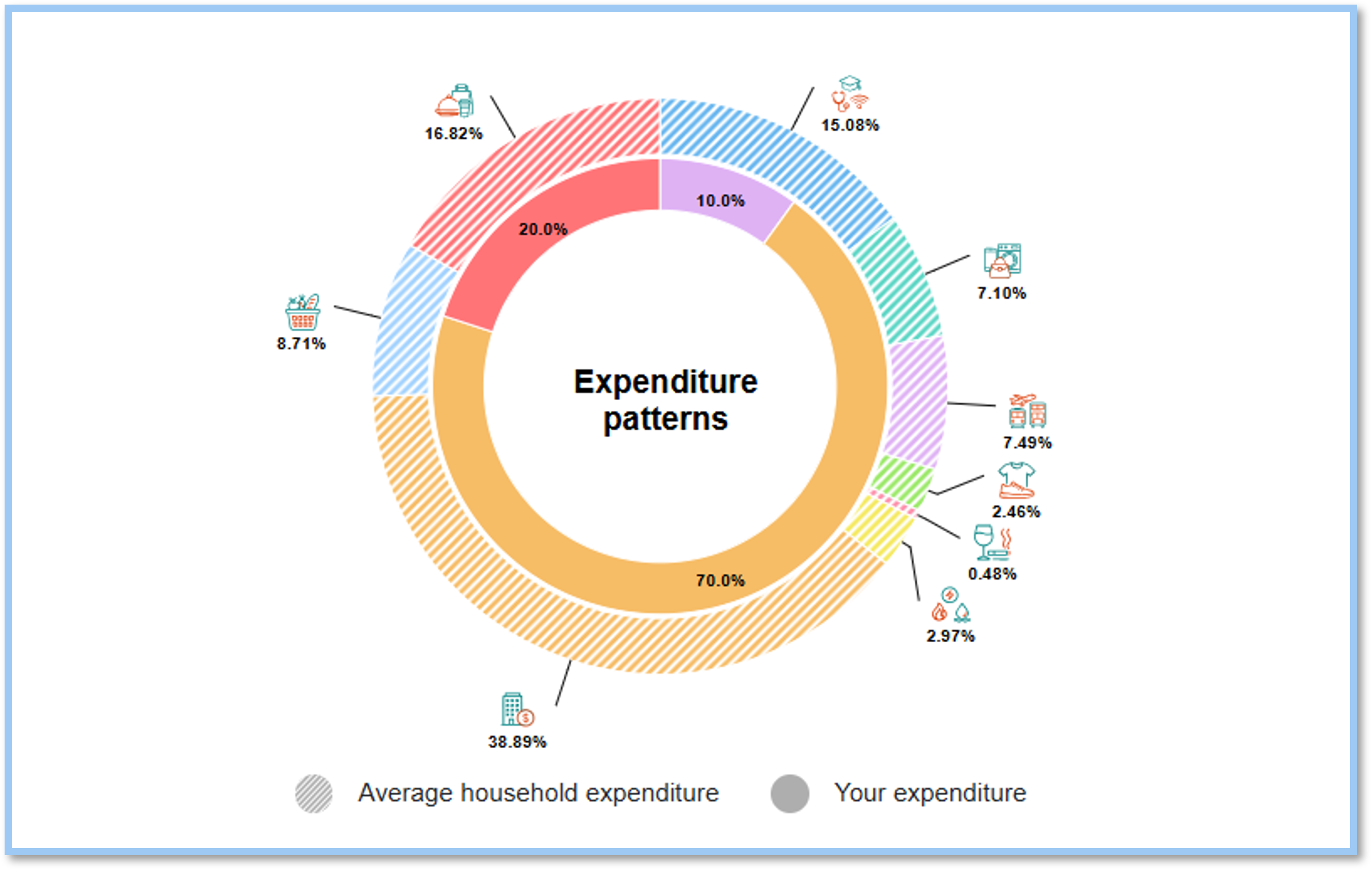 Expenditure Patterns Donut Chart