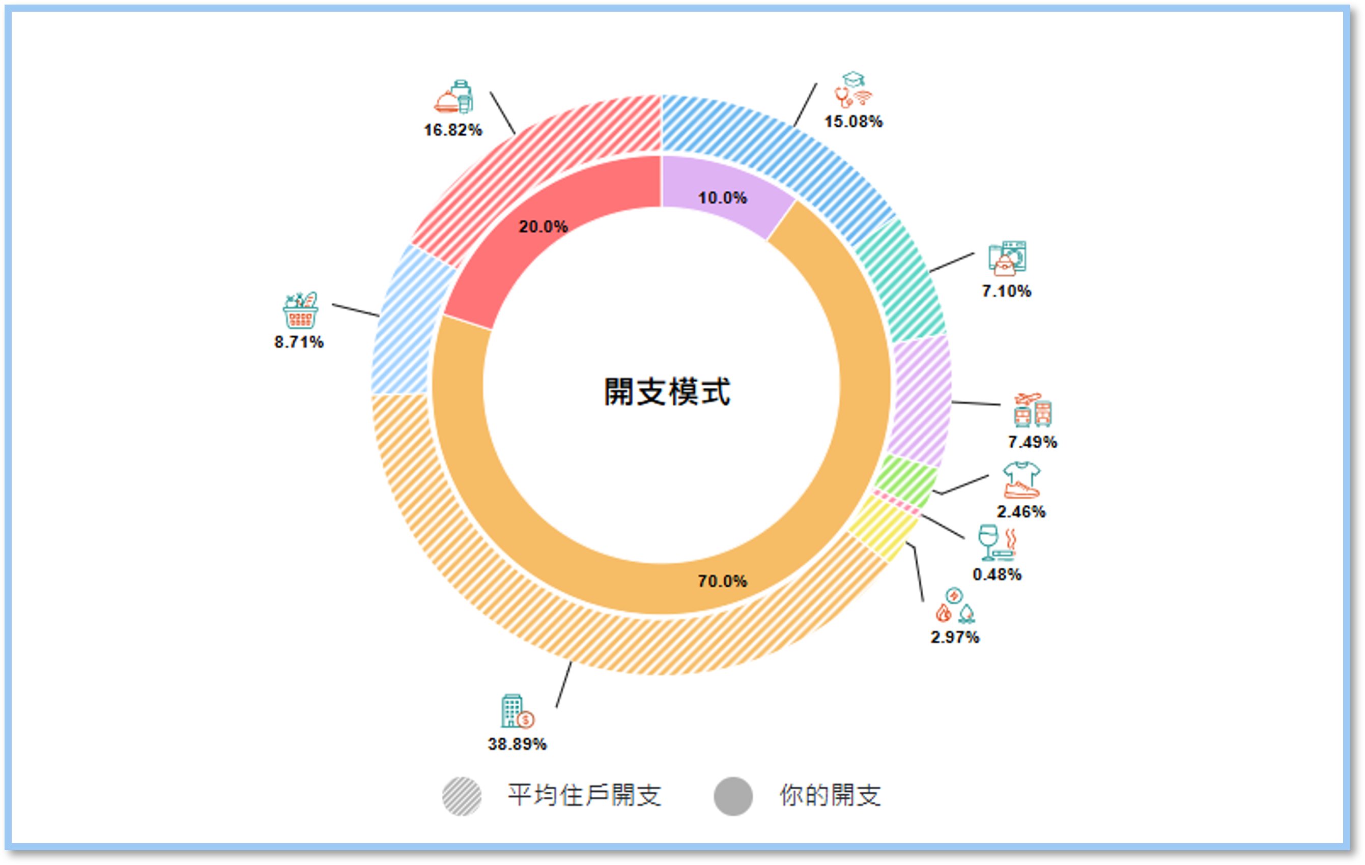 政府統計處: 全新互動工具助你輕鬆掌握個人化通脹