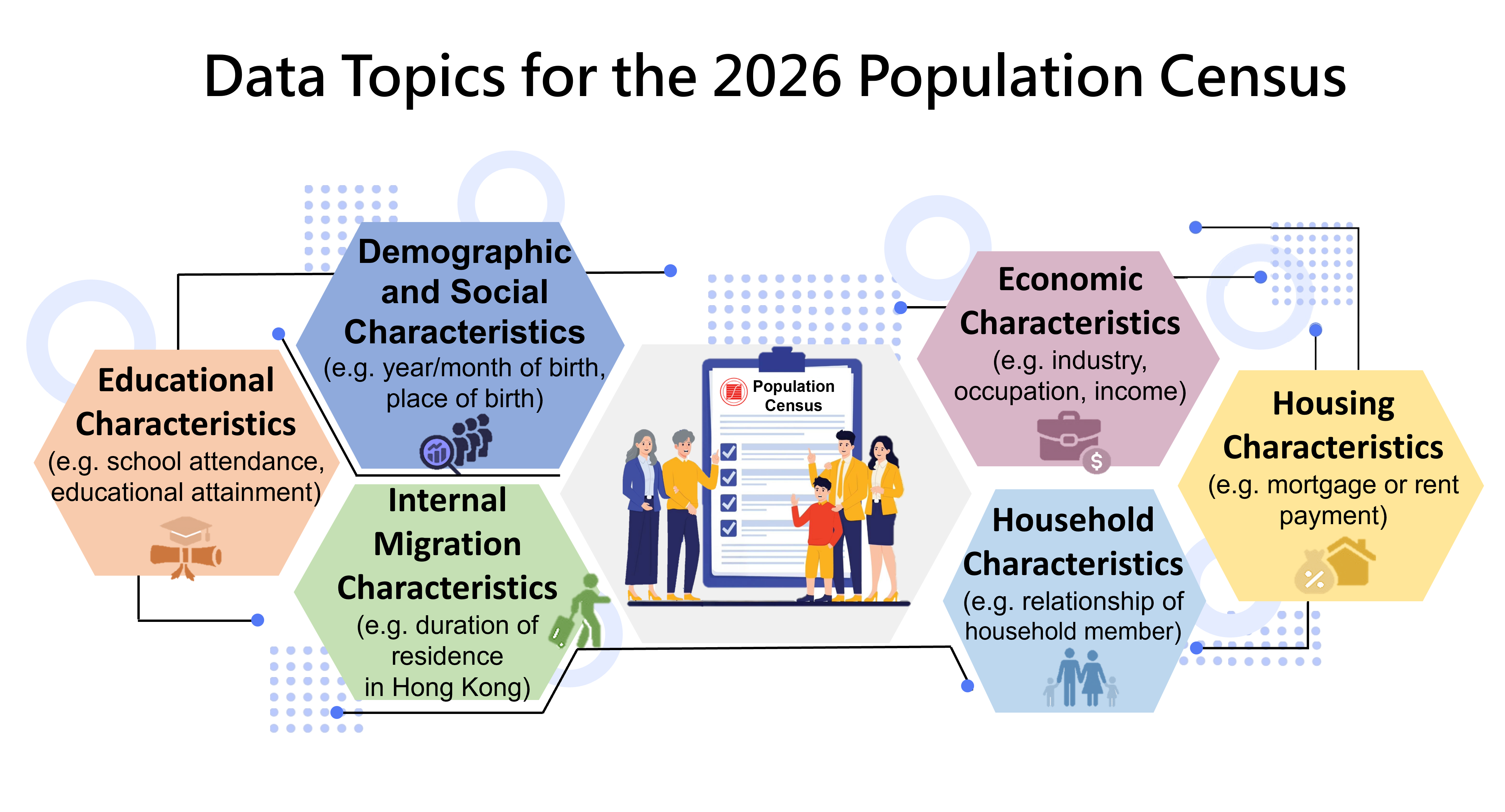 Data Topics for the 2026 Population Census
