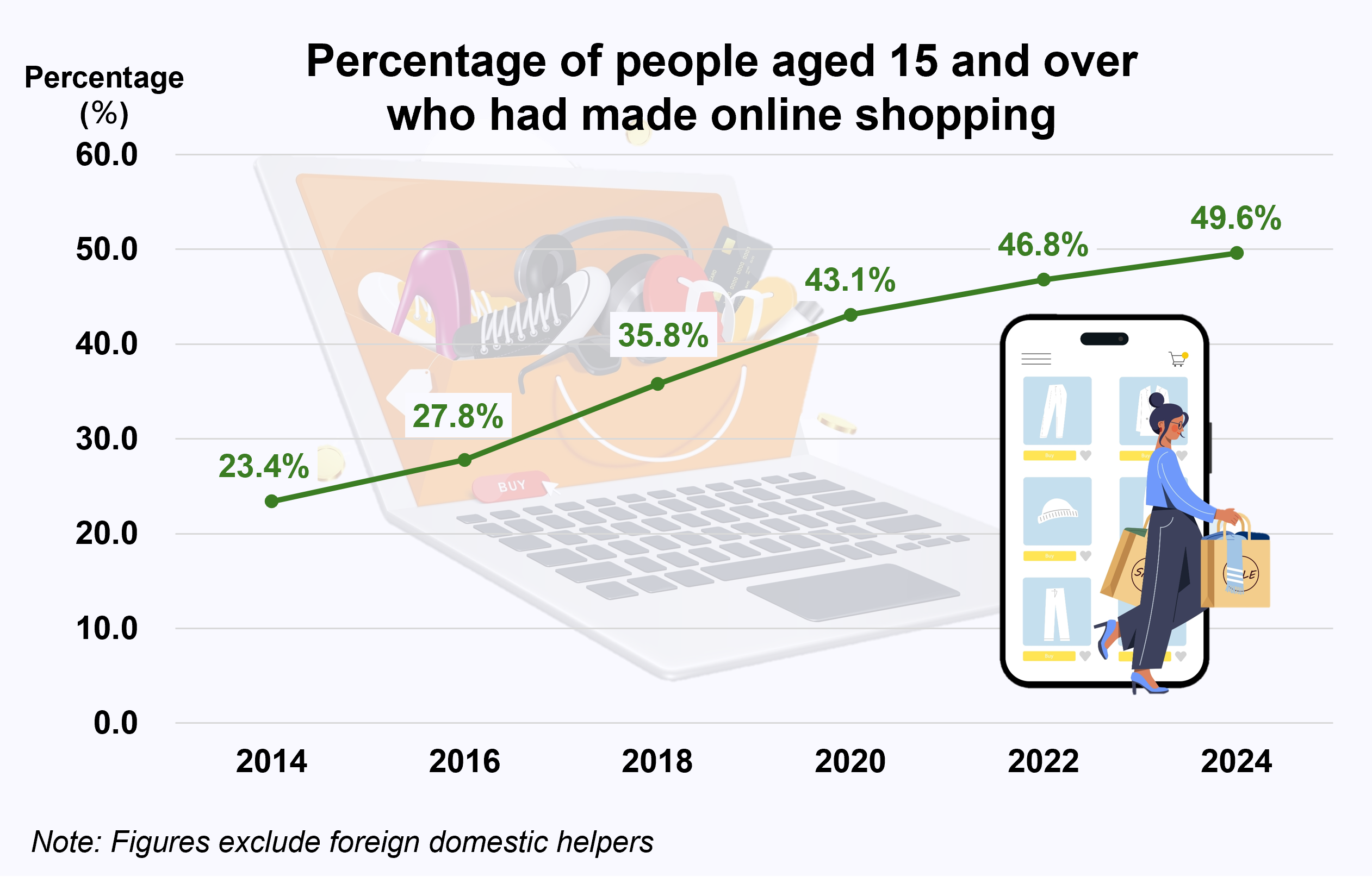 Percentage of people aged 15 and over who had made online shopping