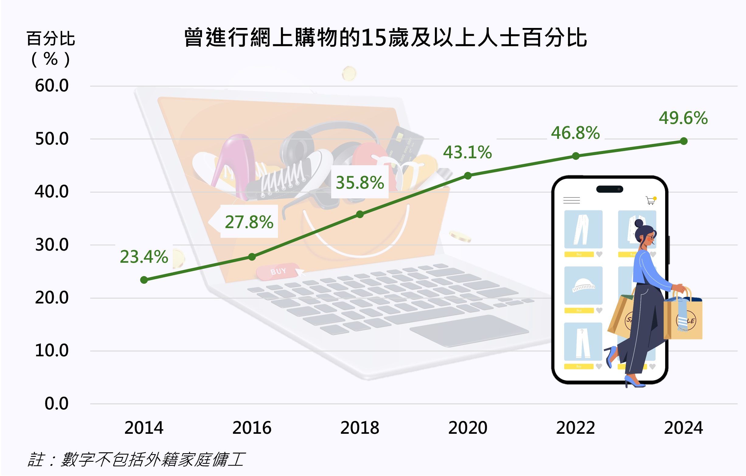 曾進行網上購物的15歲及以上人士百分比