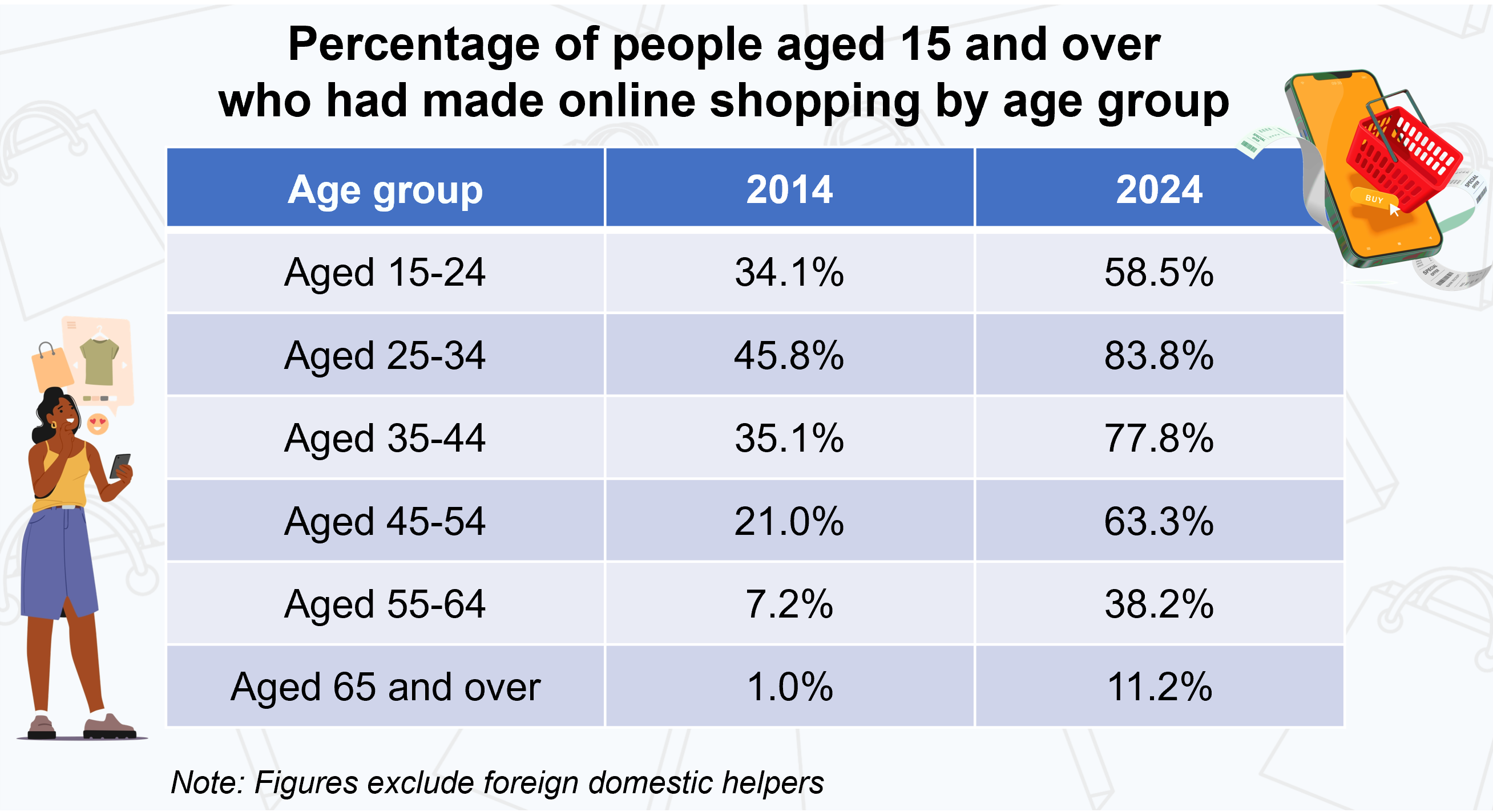Percentage of people who had made online shopping by age group