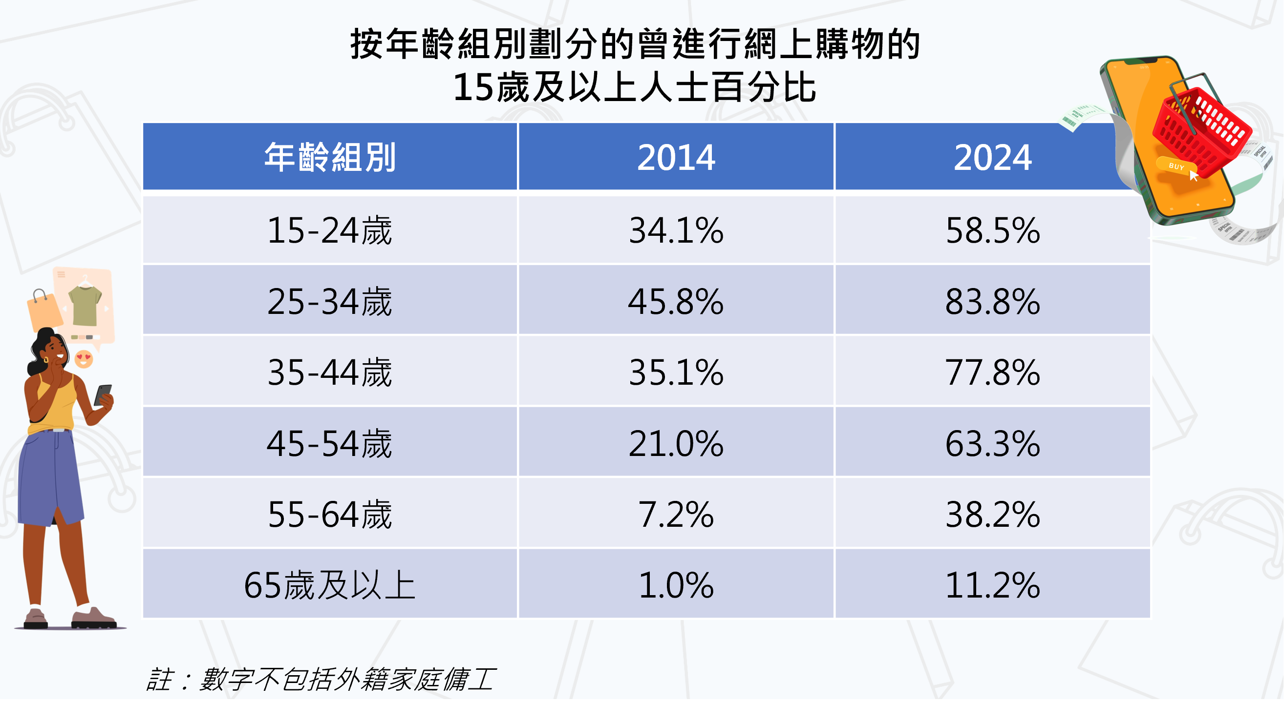 按年齡組別劃分曾進行網上購物的人士百分比