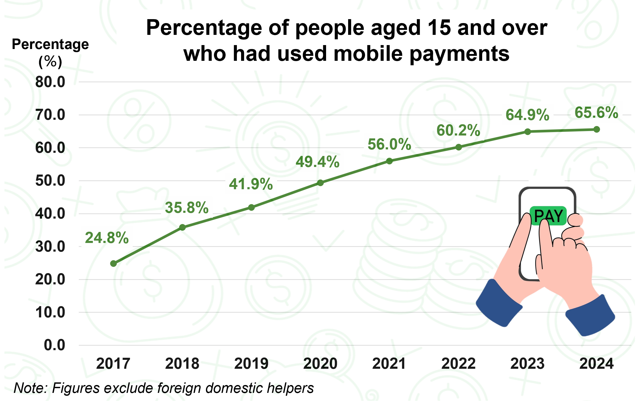 Percentage of persons aged 15 and over who had used mobile payments