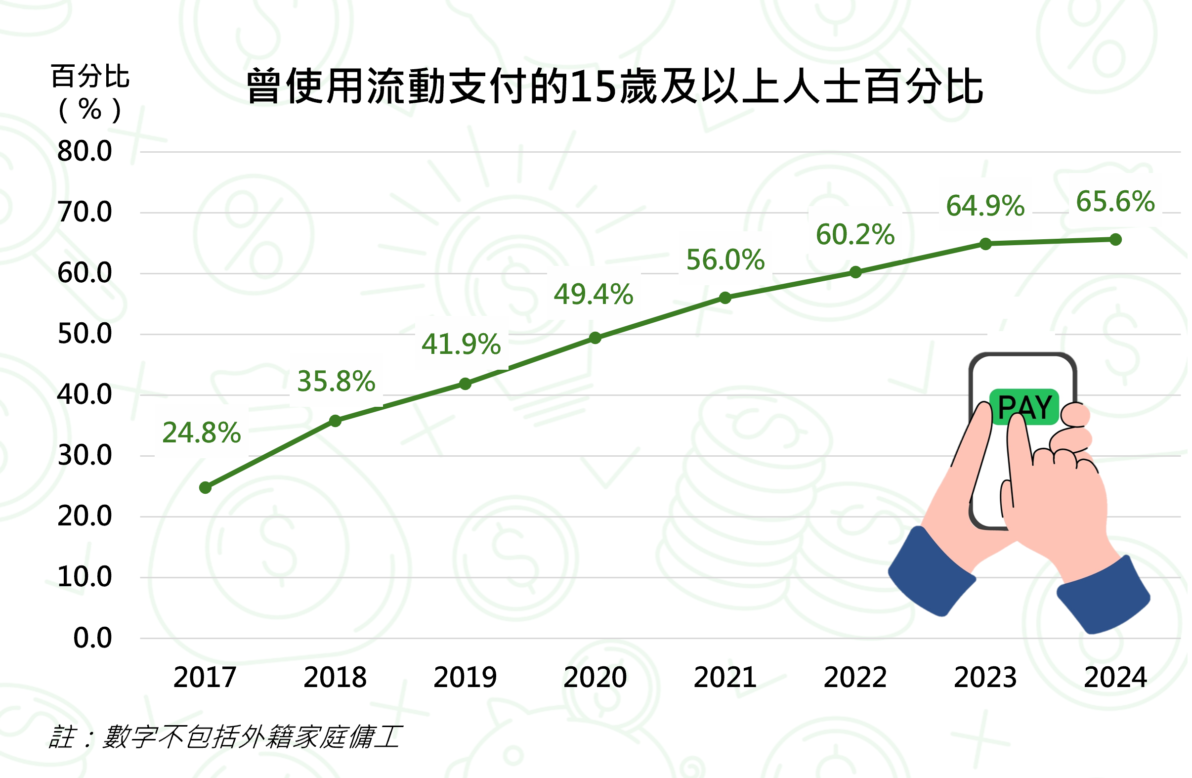 曾使用流動支付的15歲及以上人士百分比