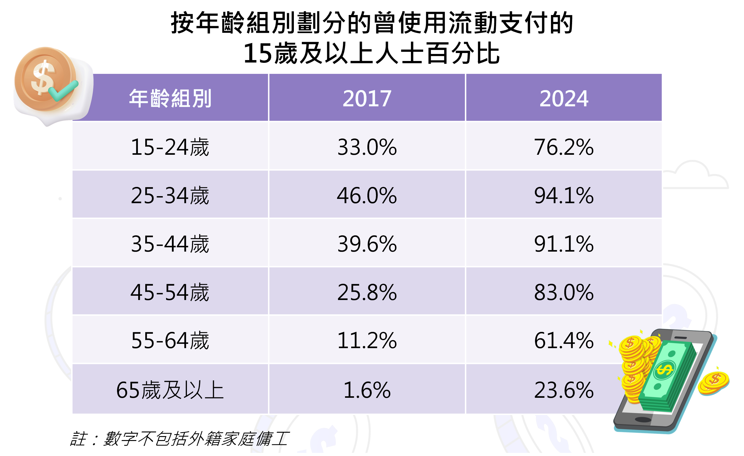 按年齡組別劃分的曾使用流動支付的人士百分比