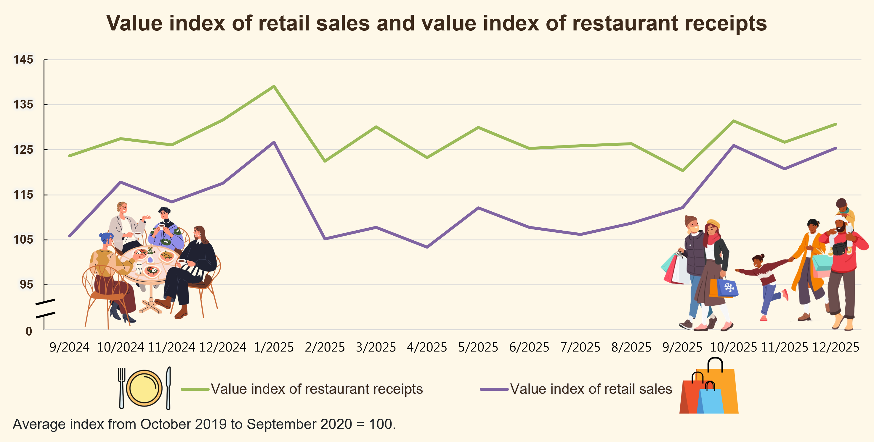Value index of retail sales and value index of restaurant receipts
