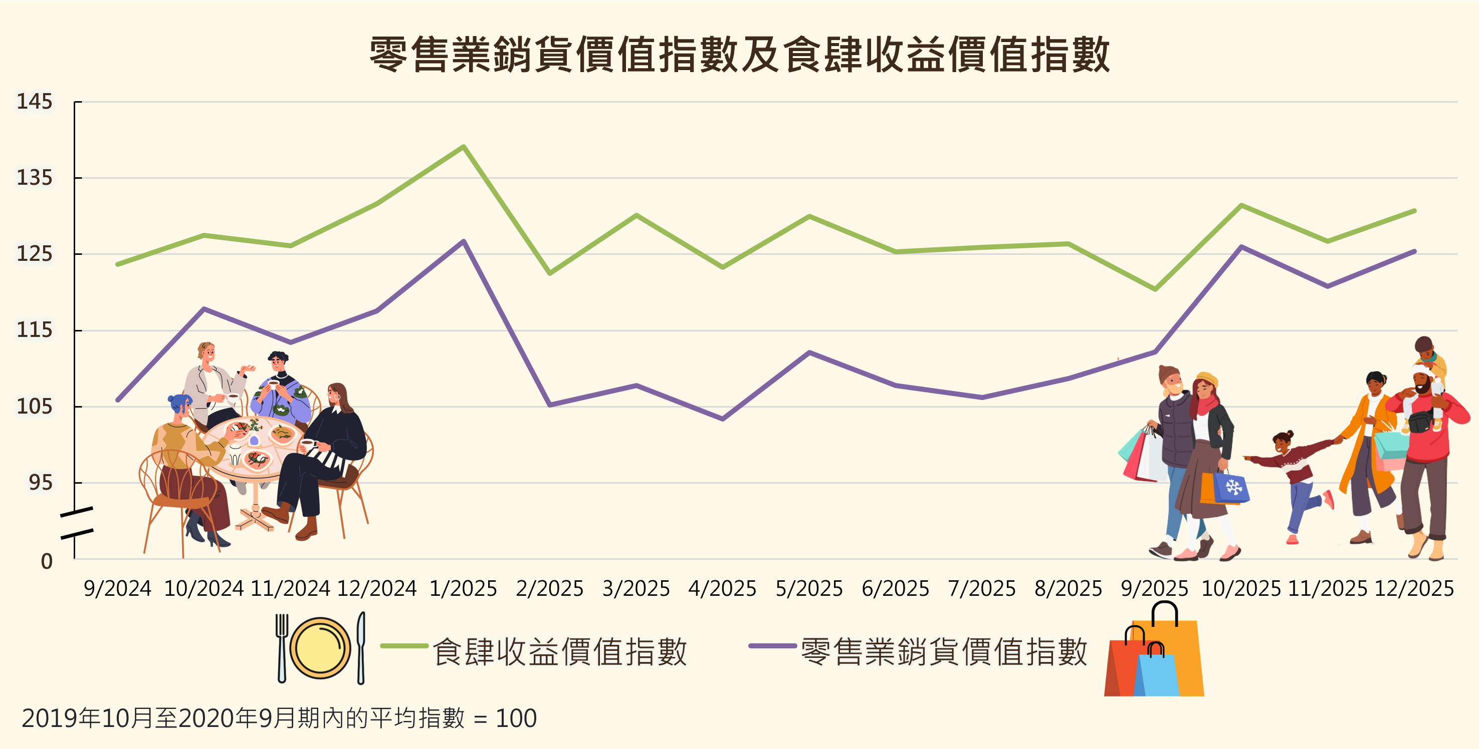 零售業銷貨價值指數及食肆收益價值指數
