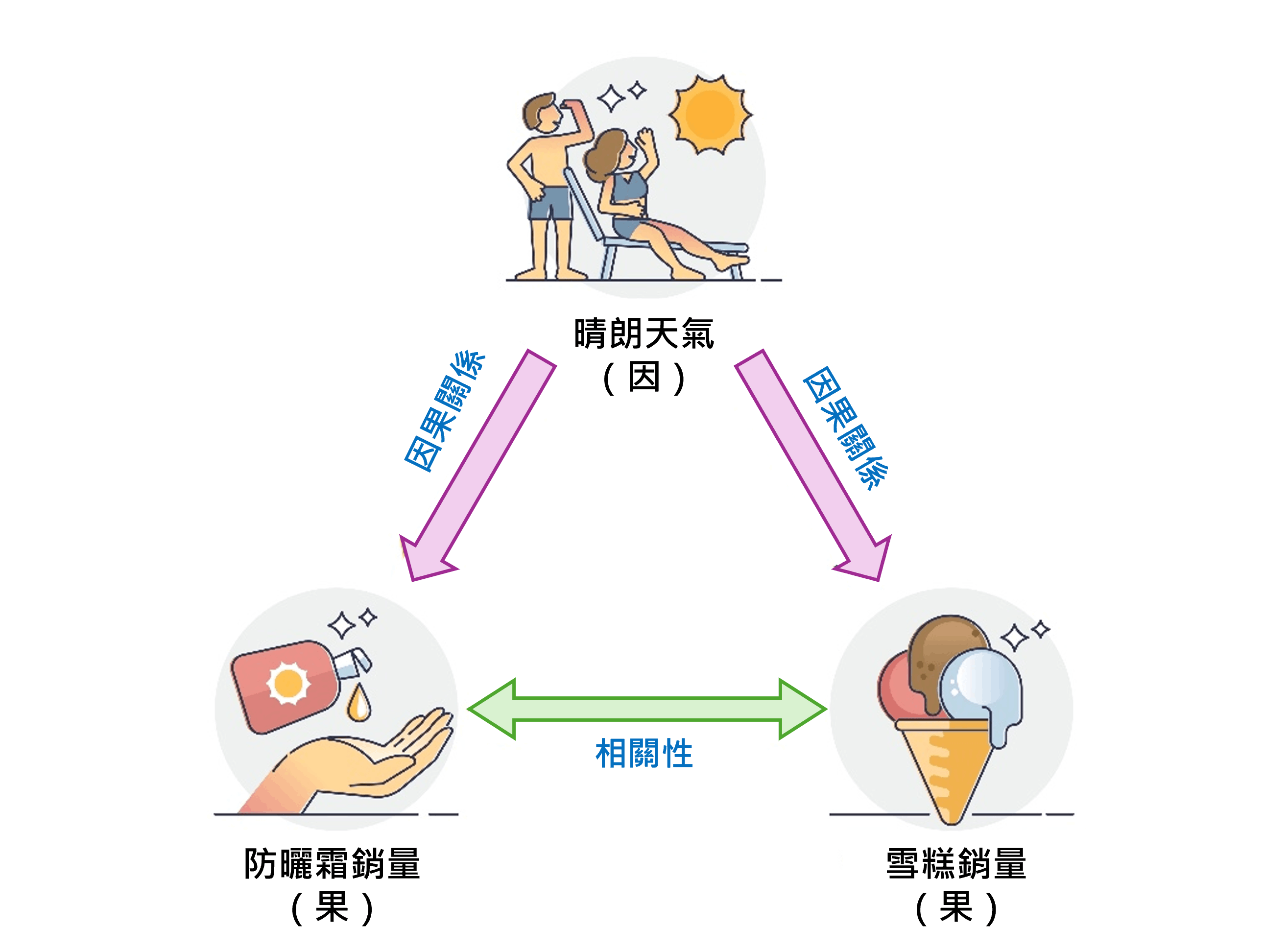 相關性和因果關係的例子