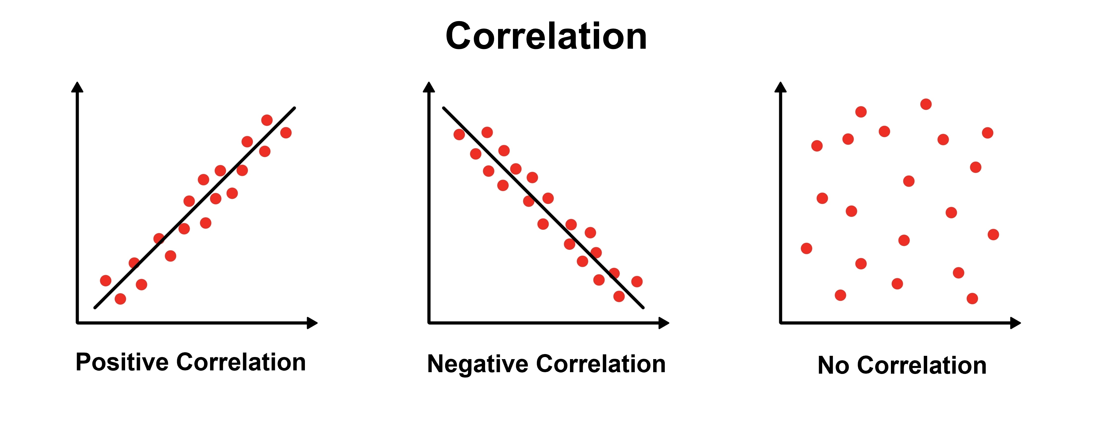 Charts about Correlation