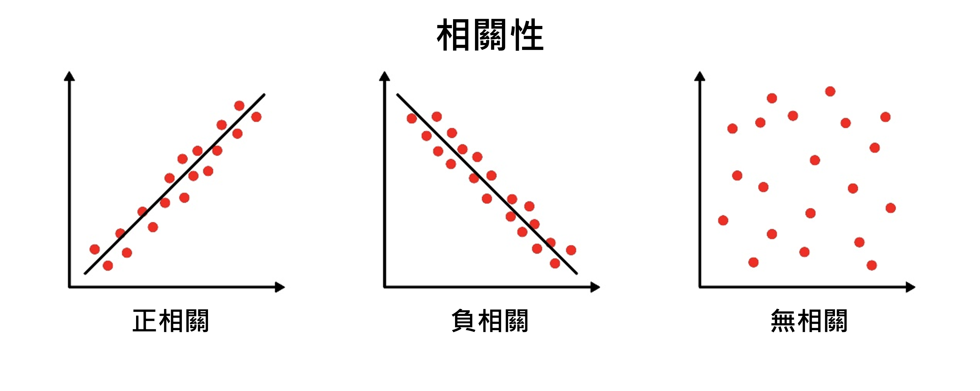 關於相關性的圖表