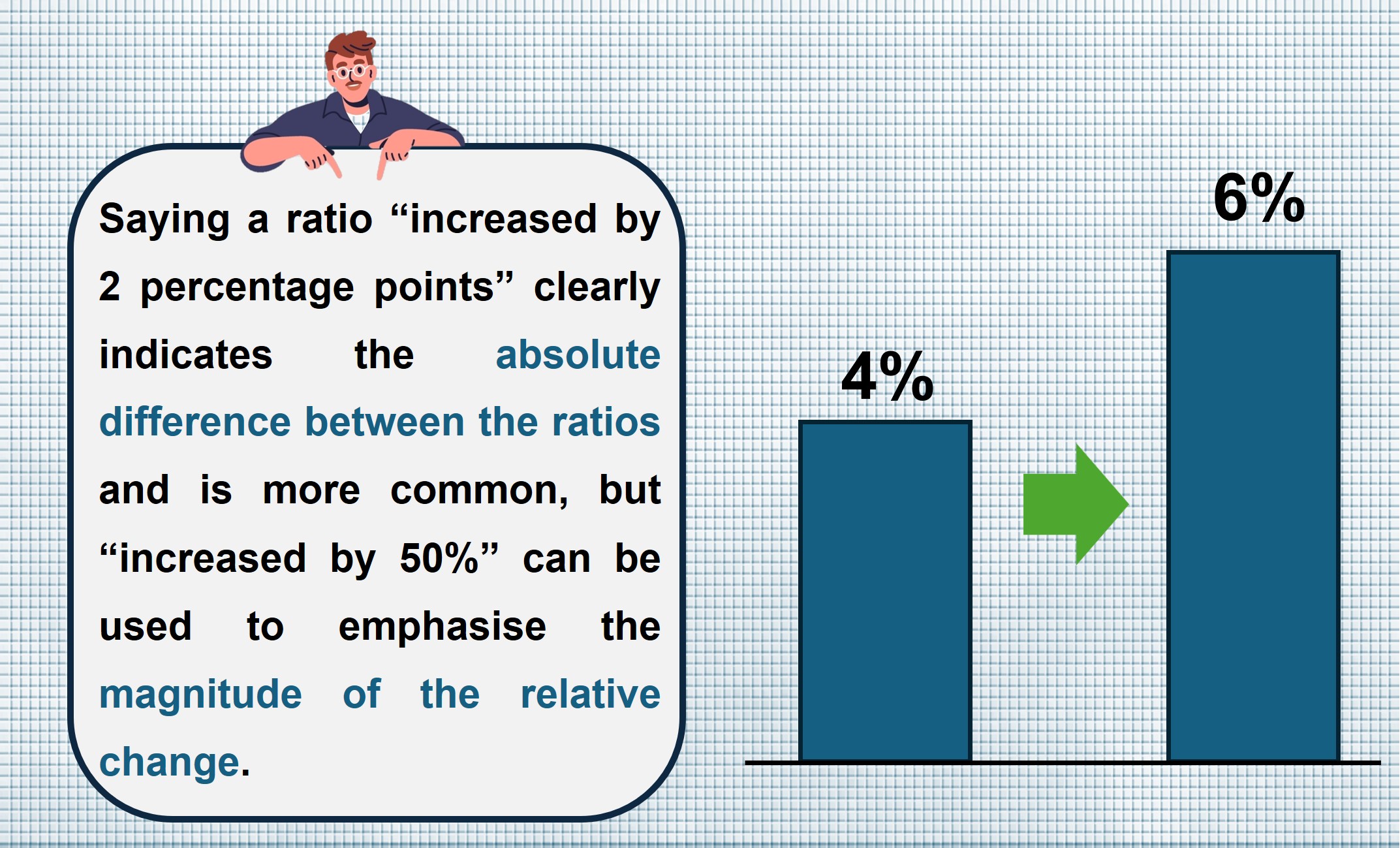 Saying a ratio “increased by 2 percentage points” clearly indicates the absolute difference between the ratios and is more common, but “increased by 50%” can be used to emphasise the magnitude of the relative change