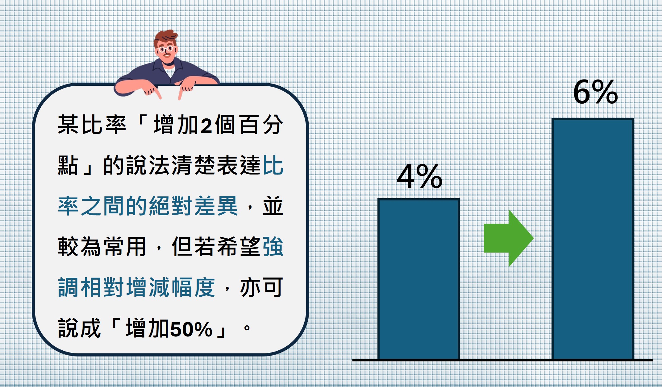 某比率「增加2個百分點」的說法清楚表達比率之間的絕對差異,並較為常用,但若希望強調相對增減幅度,亦可說成「增加50%」