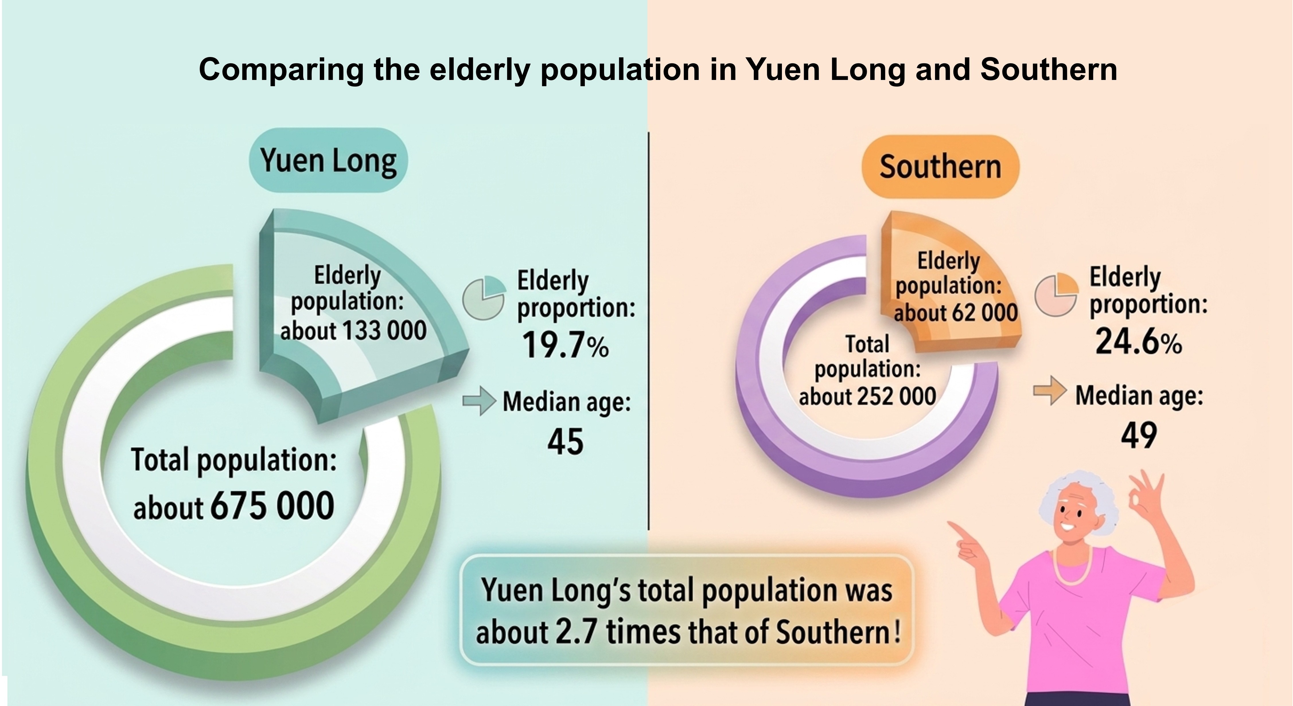 Comparing the elderly population in Yuen Long and Southern