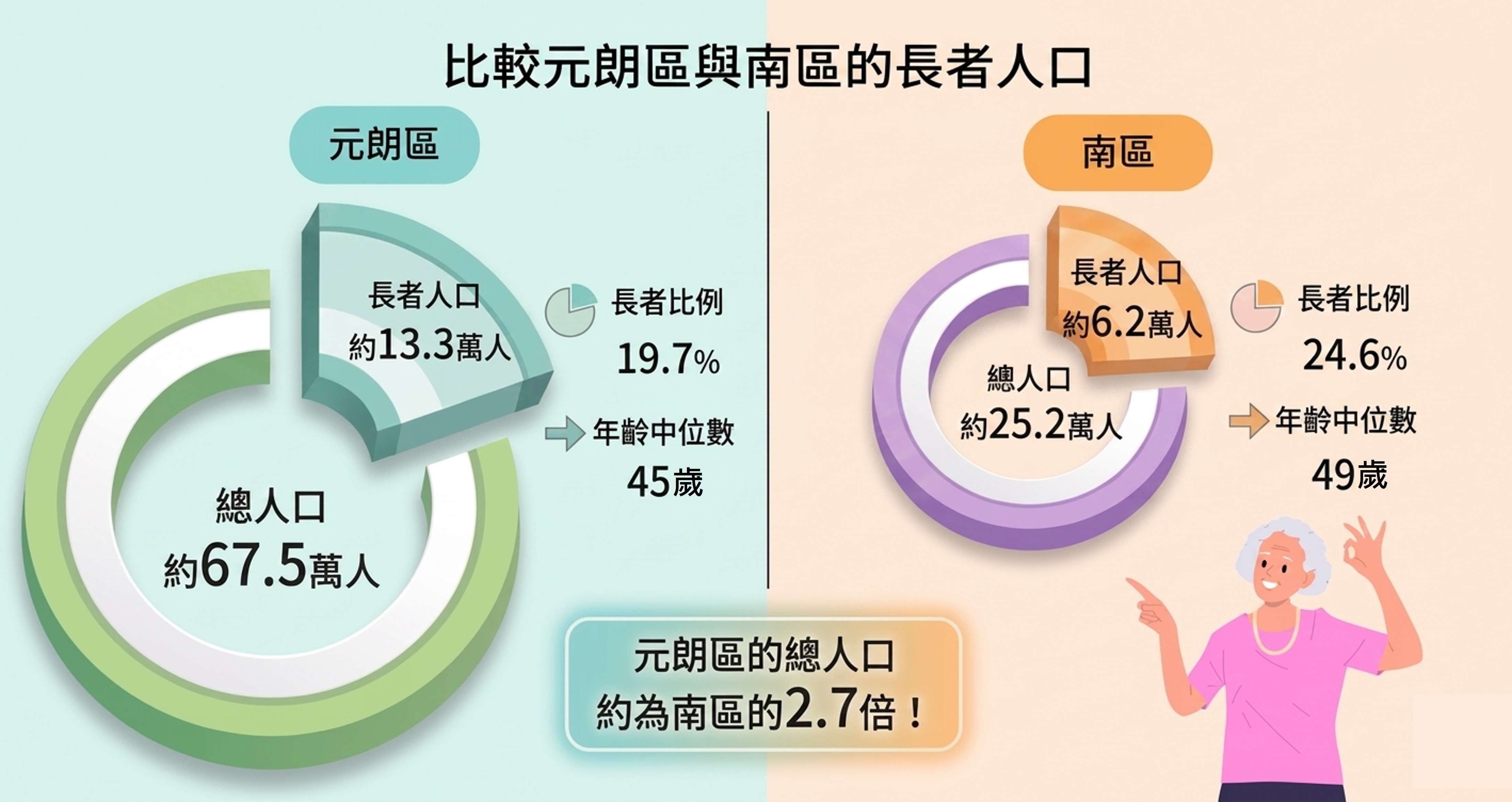 比較元朗區與南區的長者人口