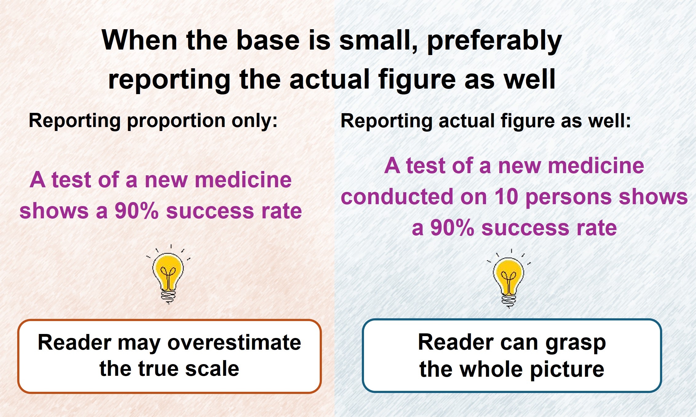 When the base is small, preferably reporting the actual figure as well