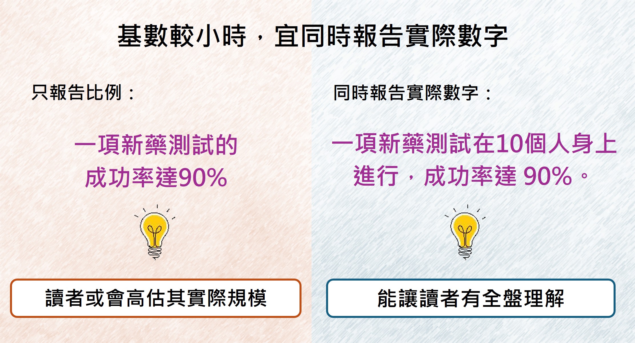 基數較小時,宜同時報告實際數字。