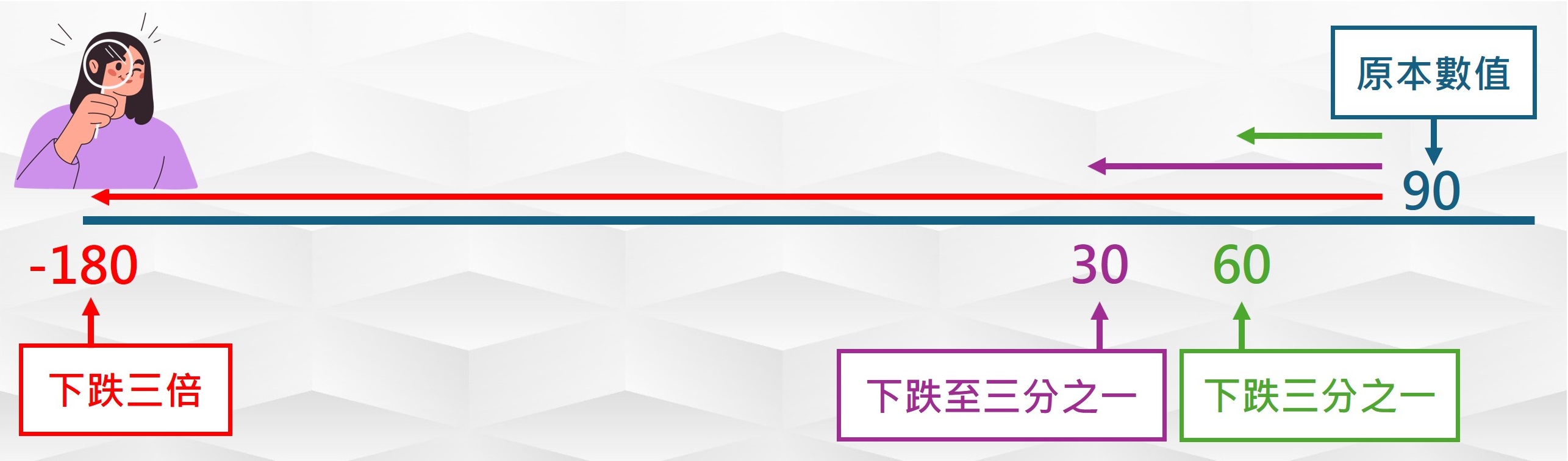 當原本數值是90,「下跌至三分之一」時結果為30;「下跌三分之一」時結果為60;若說「下跌三倍」,則會得到-180