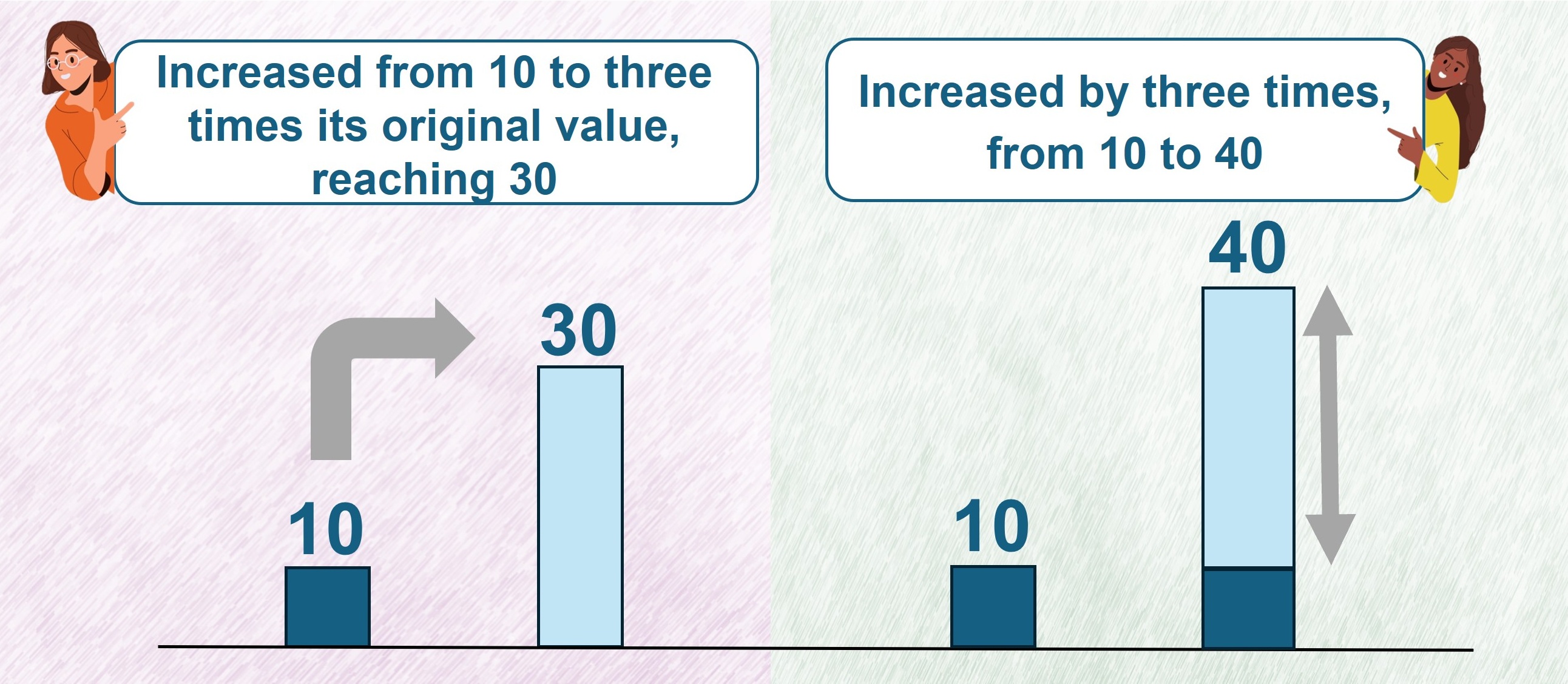 A value increased from 10 to three times its original value, reaching 30; 10 increased by three times, from 10 to 40