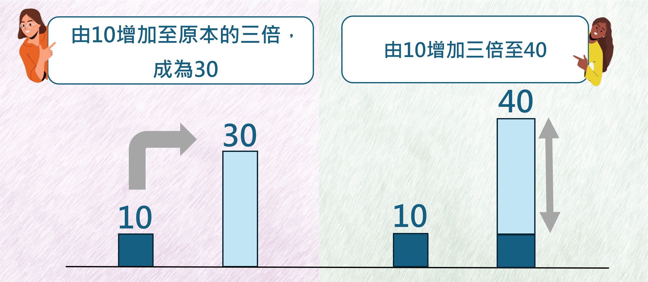 數值由10增加至原本的三倍,成為30;數值由10增加至40