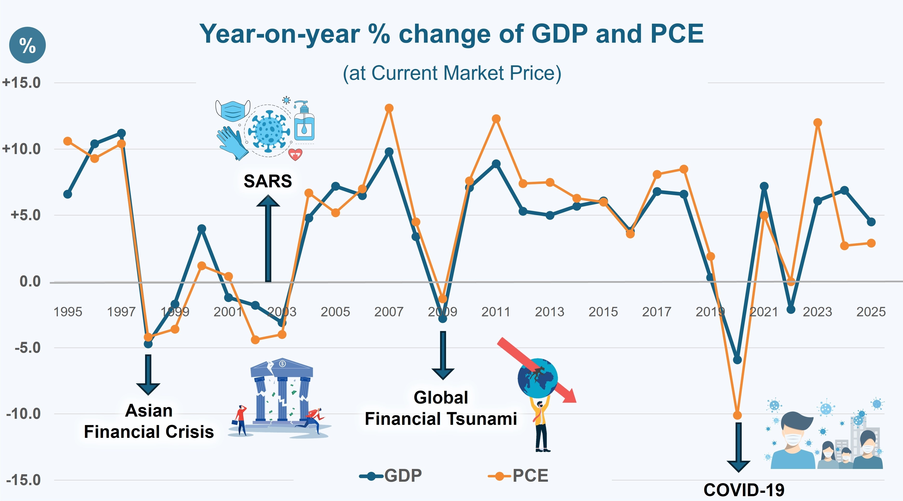 Year-on-year % change of GDP and PCE