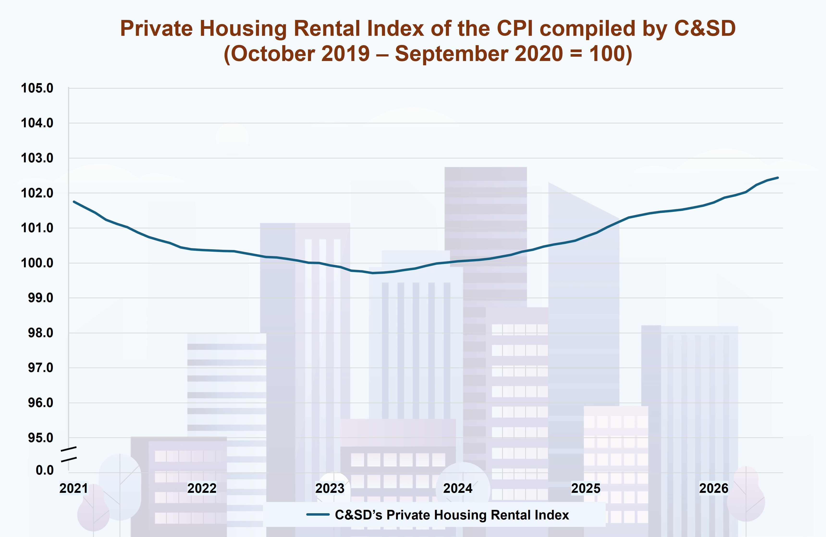 Private Housing Rental Index of the CPI compiled by C&SD