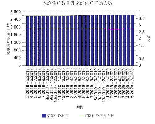 家庭住戶數目及家庭住戶平均人數