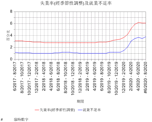 失業率(經季節性調整)及就業不足率