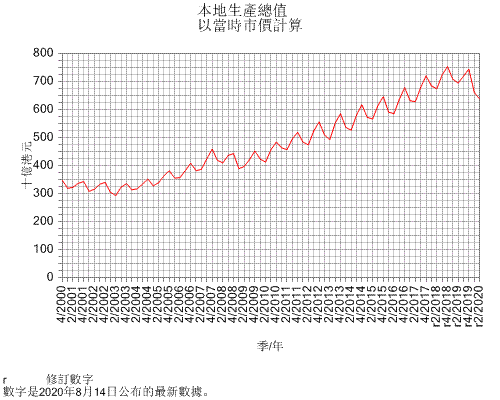 本地生產總值
以當時市價計算