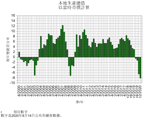 本地生產總值
以當時市價計算